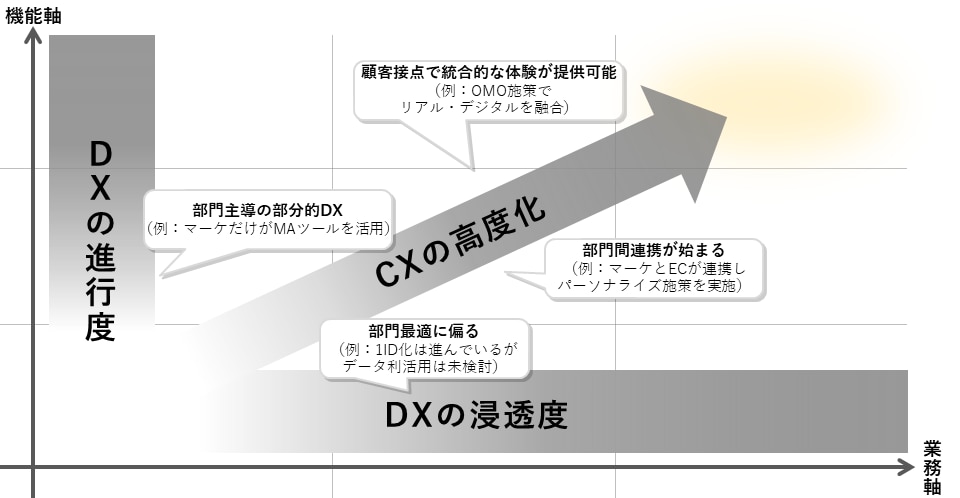 CX高度化に向けたDX動向（業務軸・機能軸）