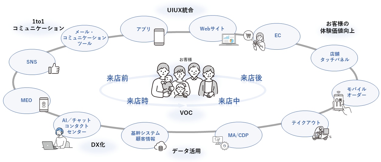 高度化されたCXイメージ