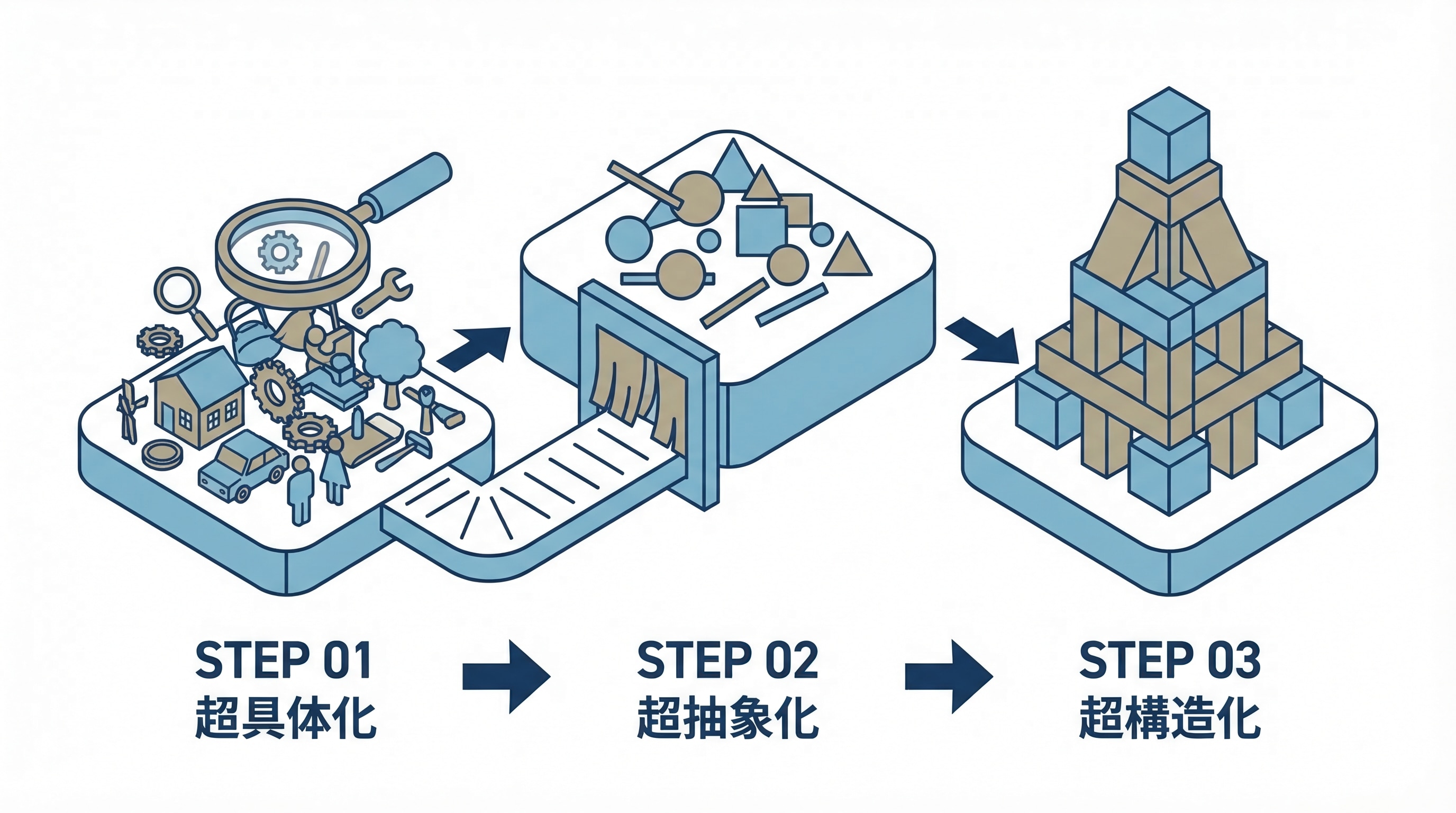 STEP 01 超具体化 → STEP 02 超抽象化 → STEP 03 超構造化
