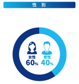 エン転職の男女比率