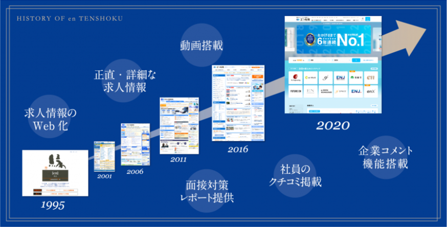 エン株式会社の歴史