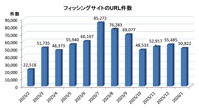フィッシングサイトのURL件数