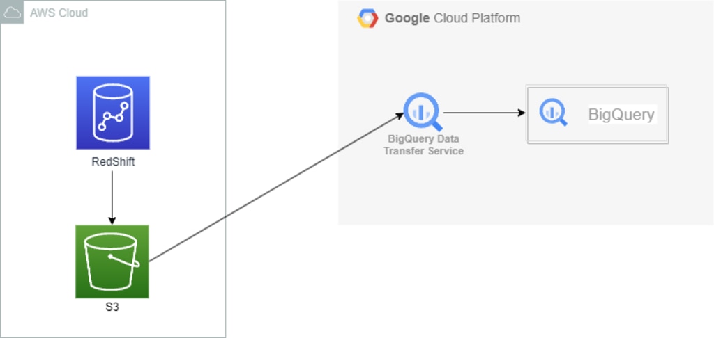 BigQuery-RedShift連携