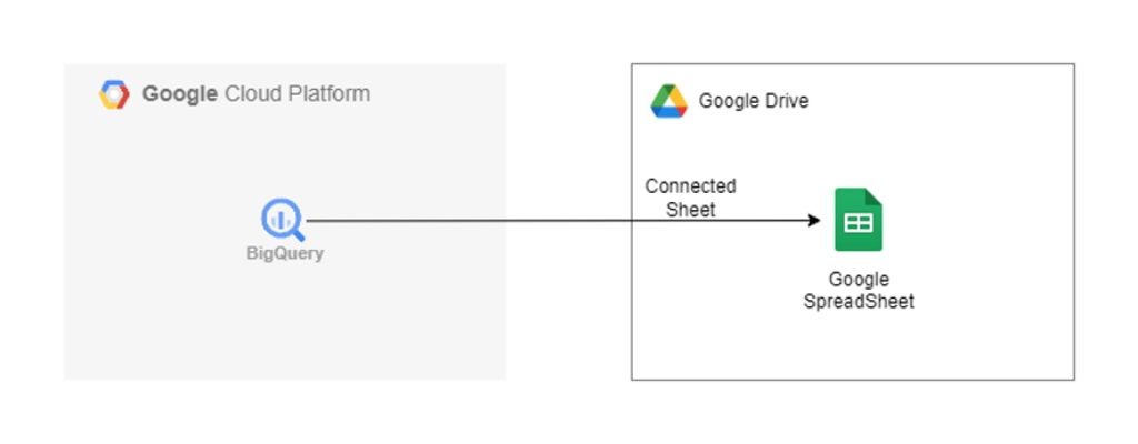 BigQuery-SpreadSheet連携
