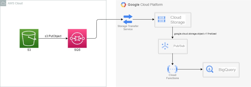 BigQuery-S3 EventDriven連携