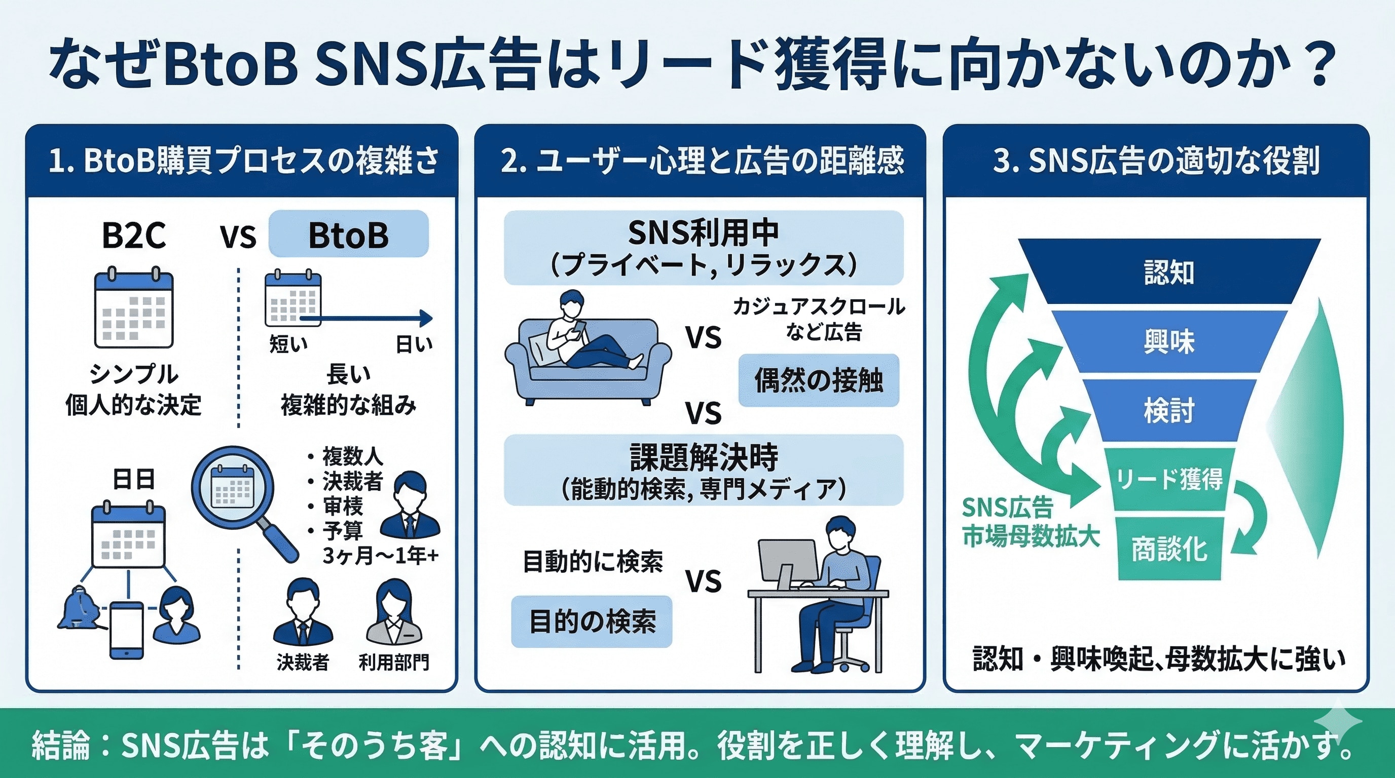 なぜBtoB SNS広告はリード獲得に向かないのか