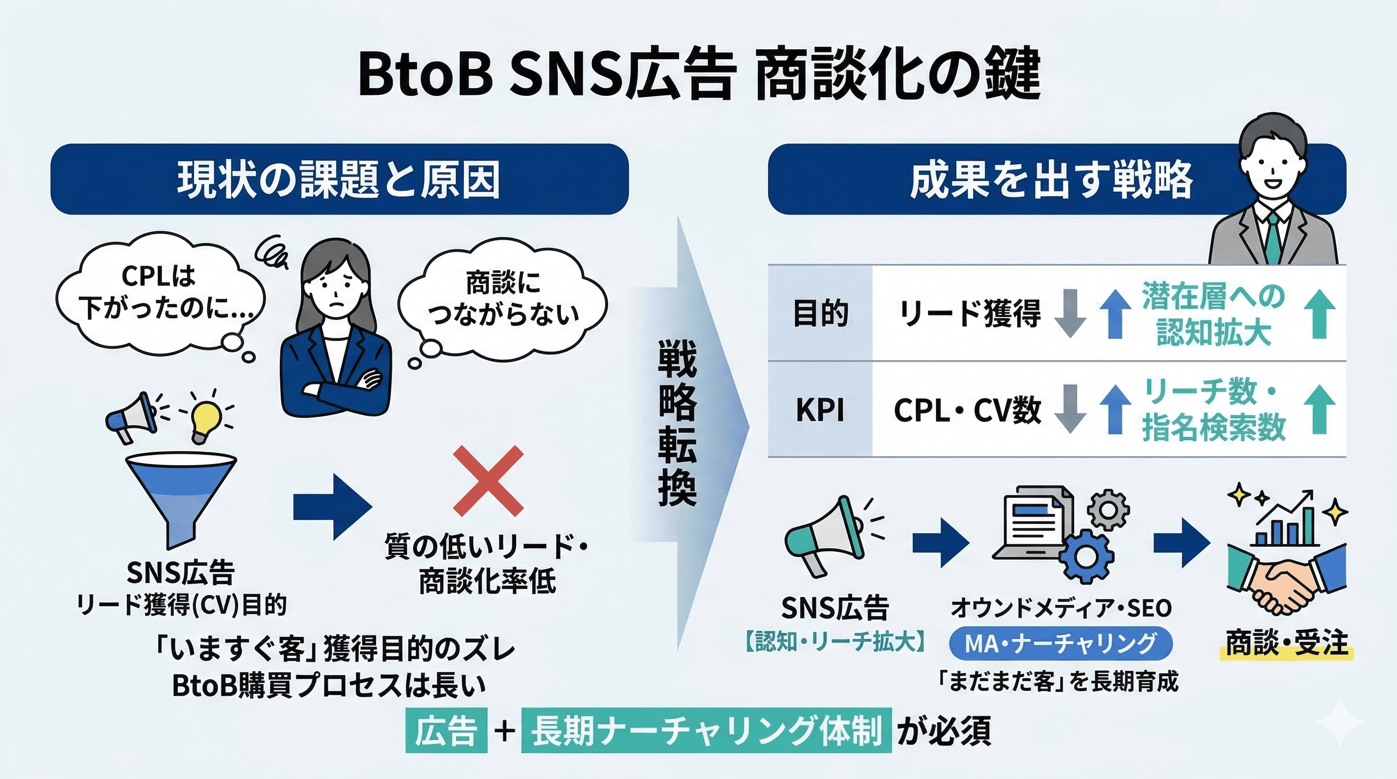 BtoBSNS広告の商談化の鍵