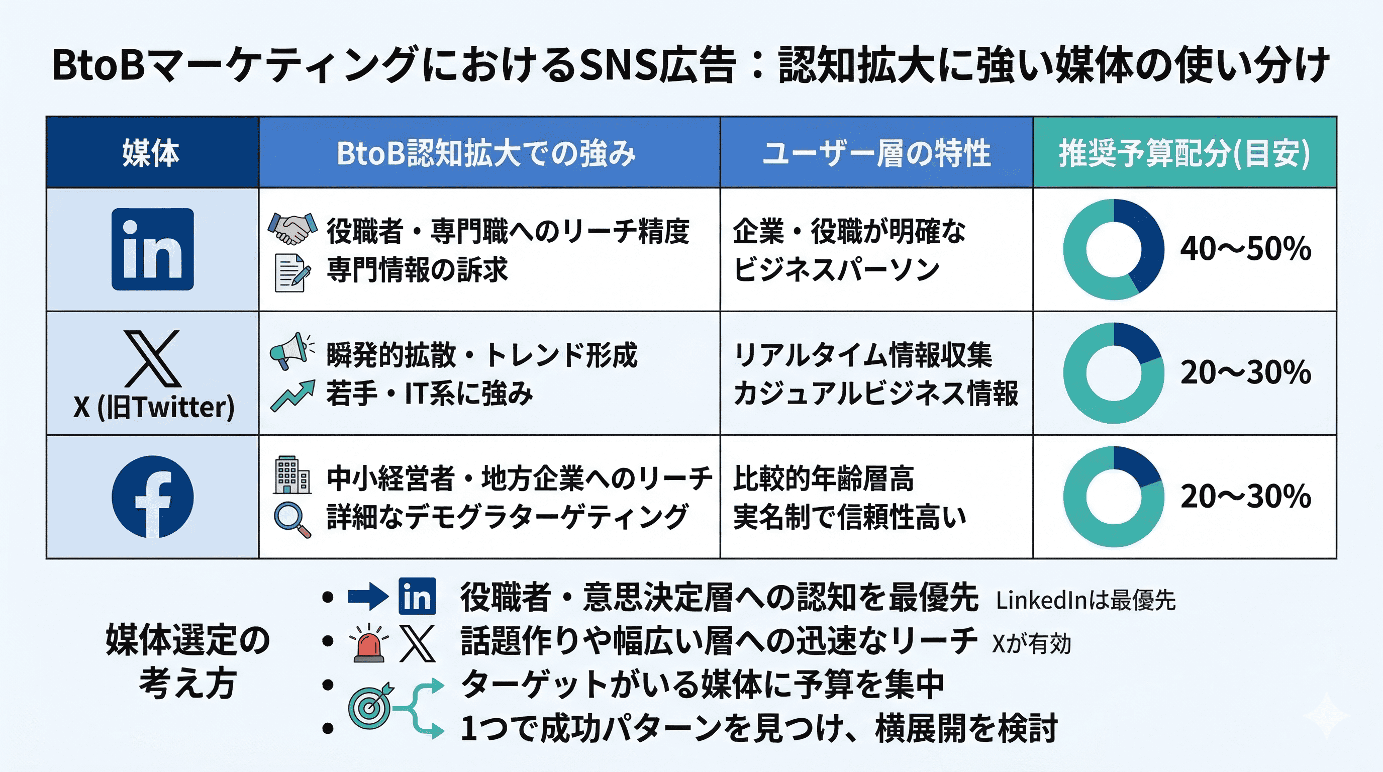 認知拡大に強いSNS広告媒体の使い分け