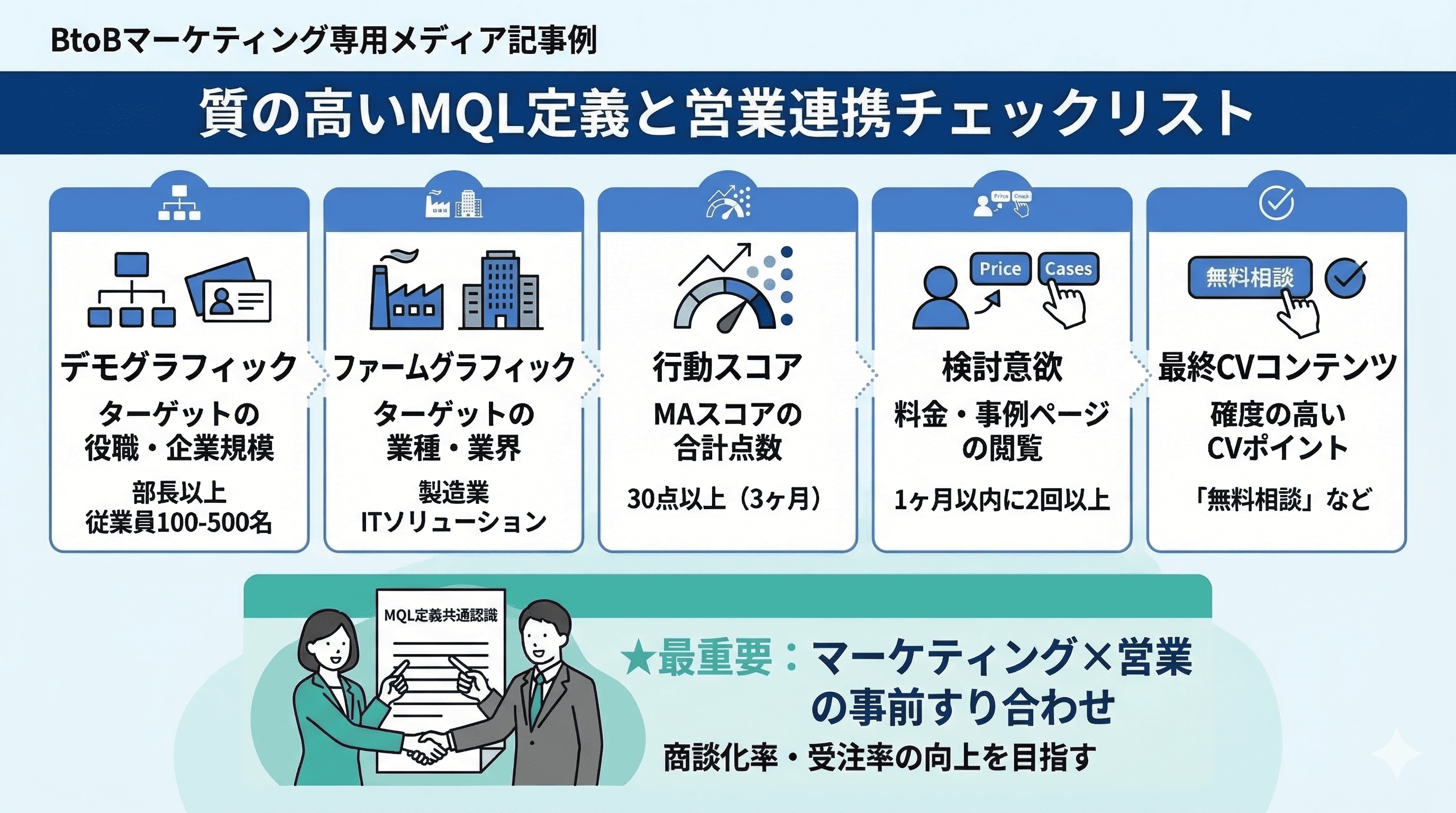 質の高いMQL定義と営業連携チェックリスト
