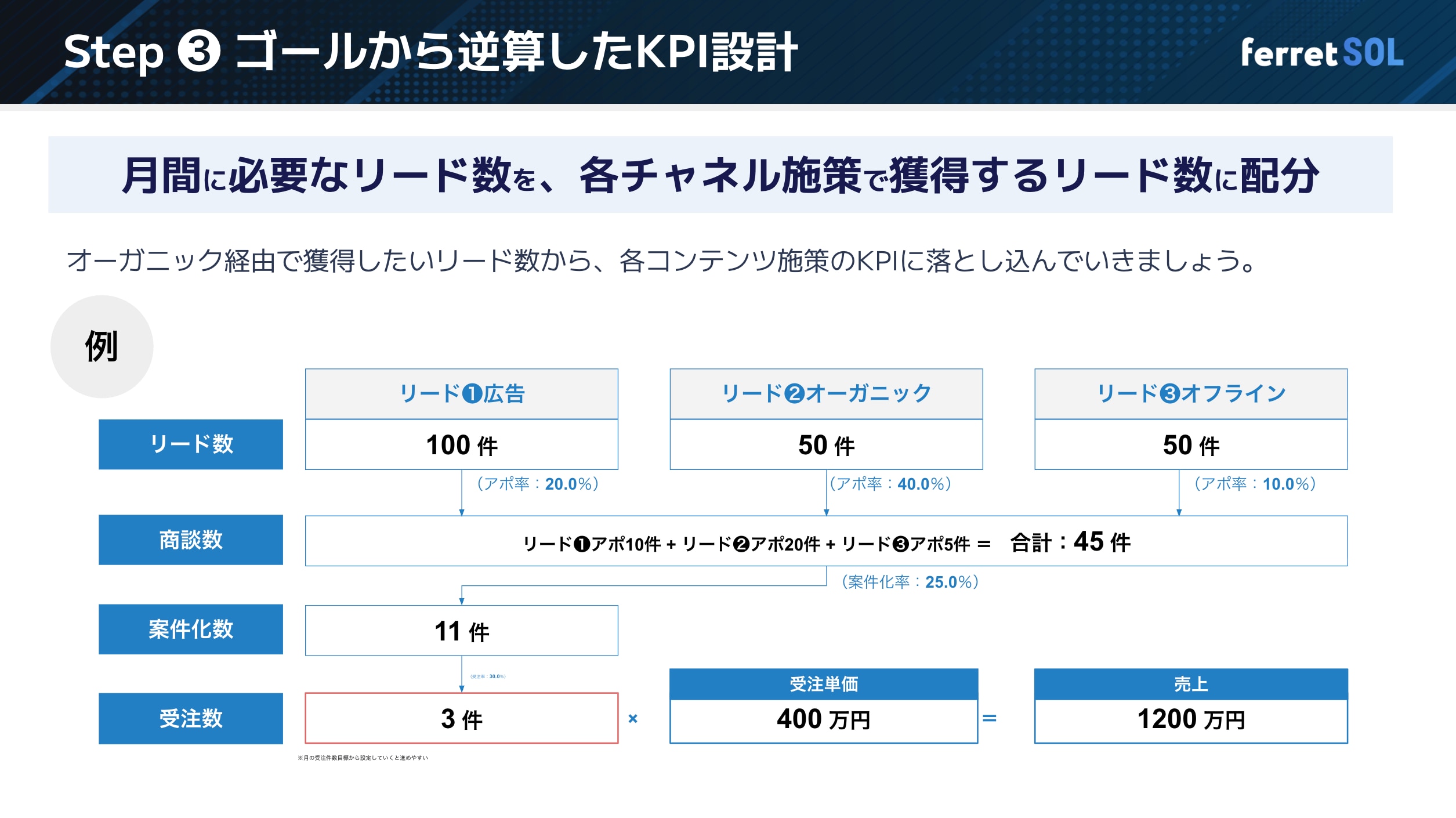 ゴールから逆算したKPI設計