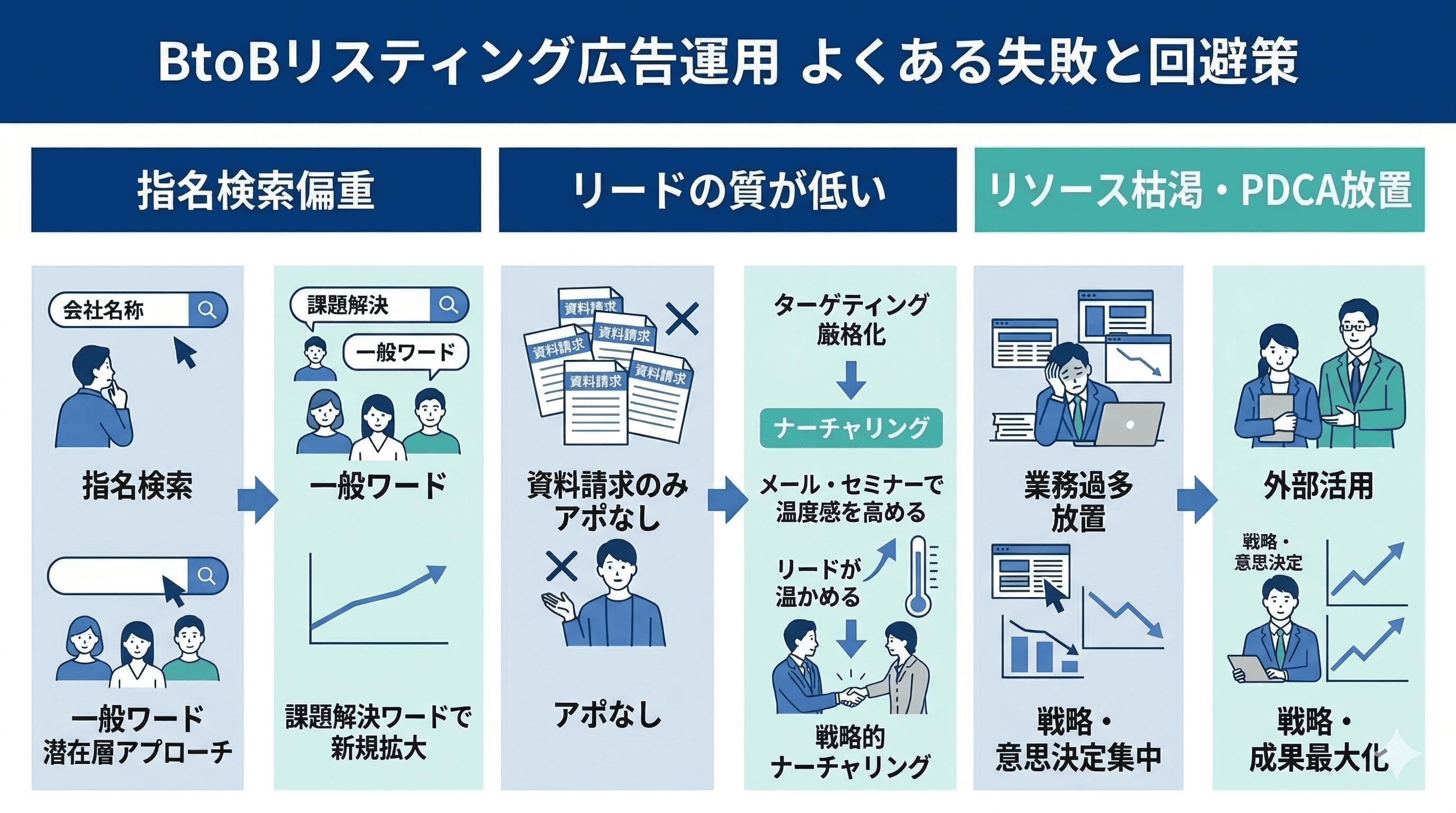 リスティング広告運用よくある失敗と回避策