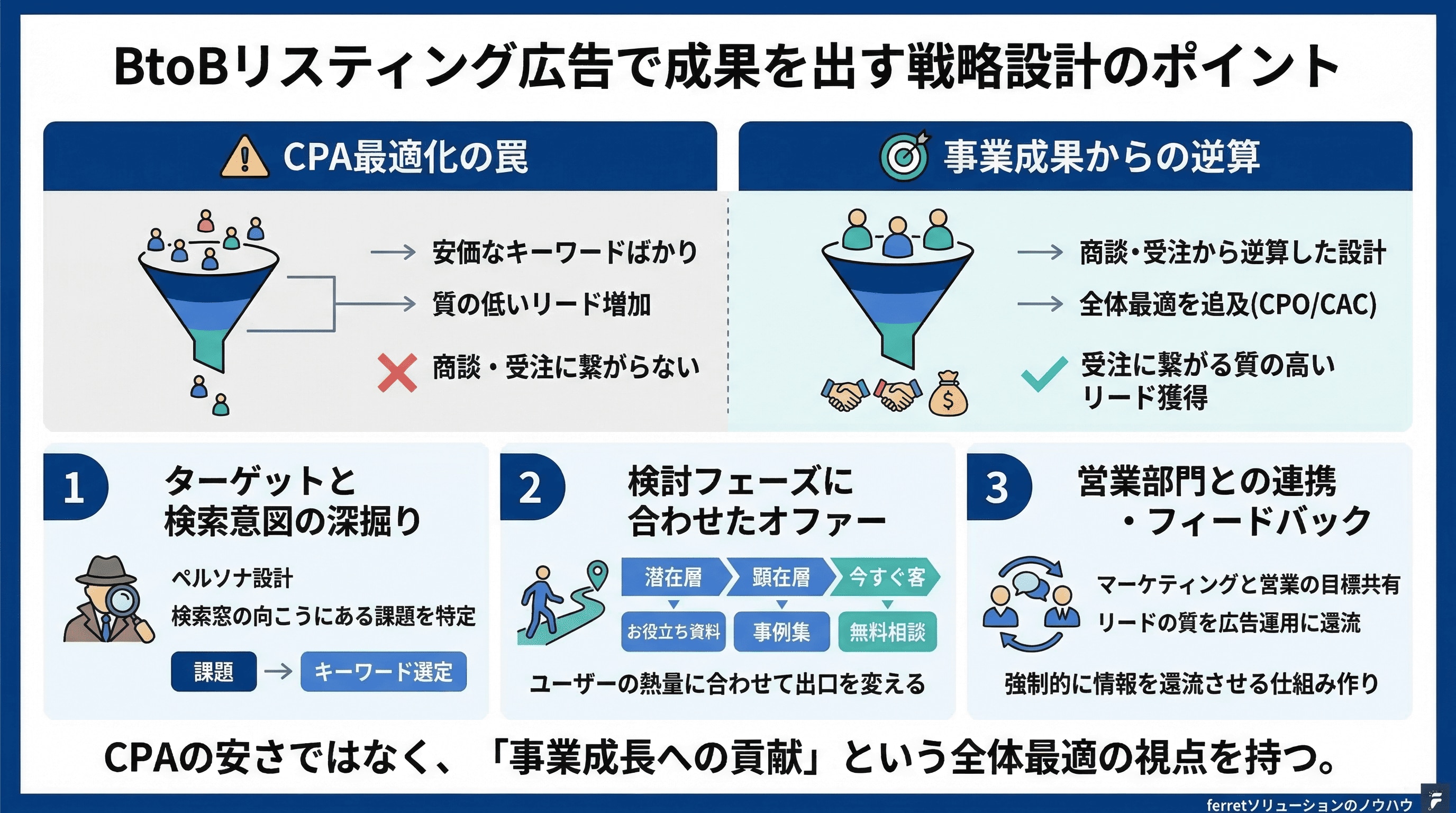 BtoBリスティング広告で成果を出す戦略設計のポイント