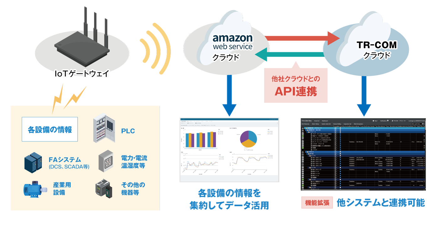 既存の様々な機器・設備の情報を集約したデータ活用が可能です。