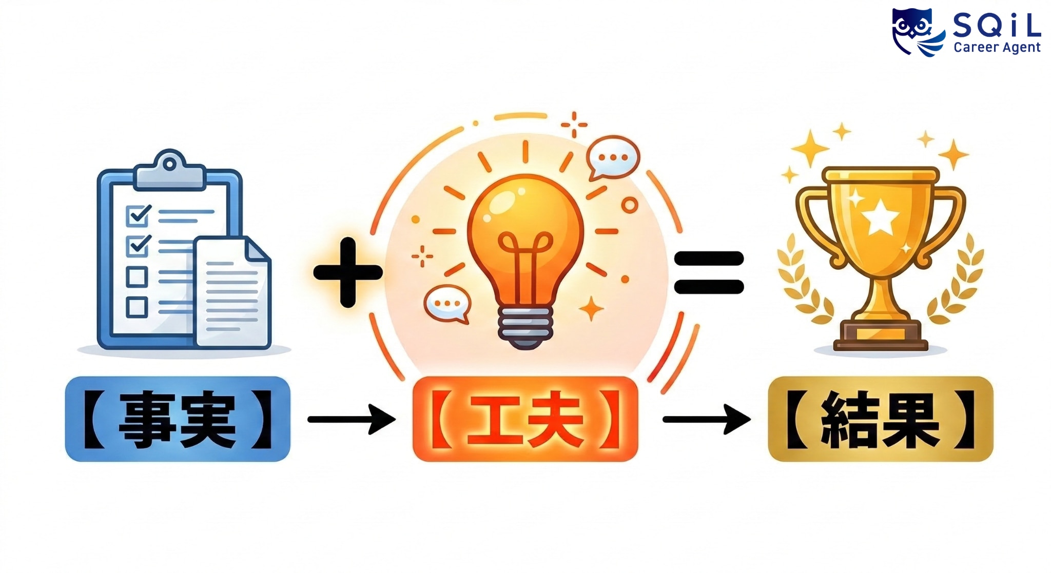 小さな成果物でも、事実・工夫・結果の3点に落とし込むことで、新しい環境に挑戦する際の強力なアピール材料になります。