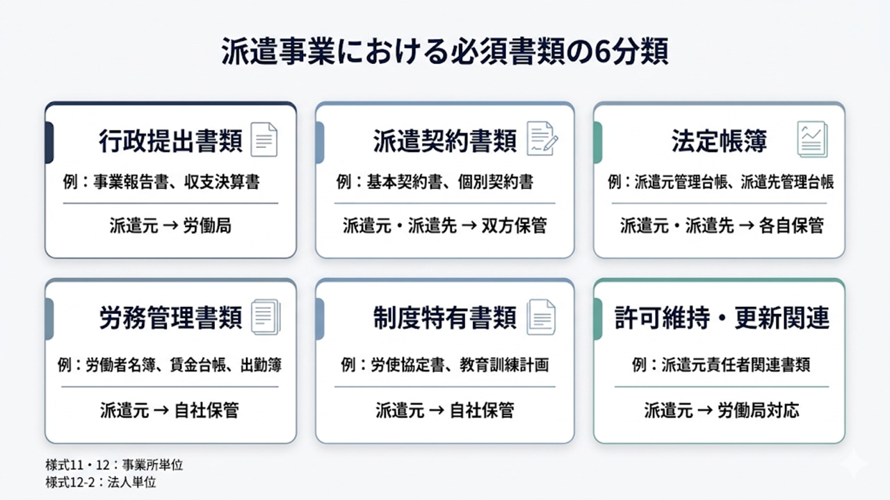派遣書類の6分類と管理主体の整理