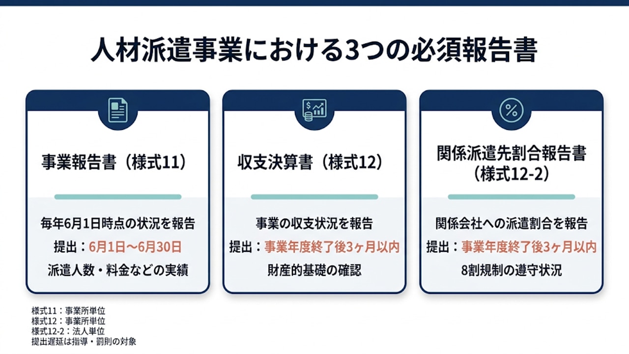 行政提出が必要な3つの報告書の概要