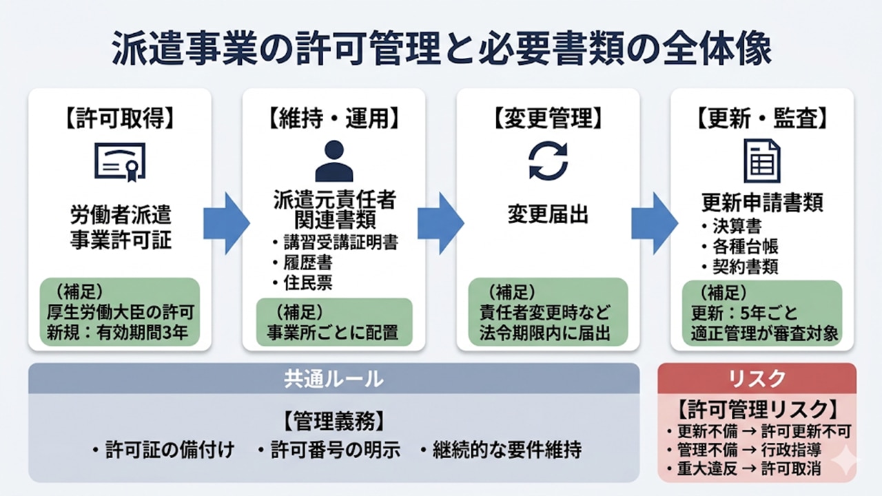 派遣事業の許可取得・維持・更新の全体像