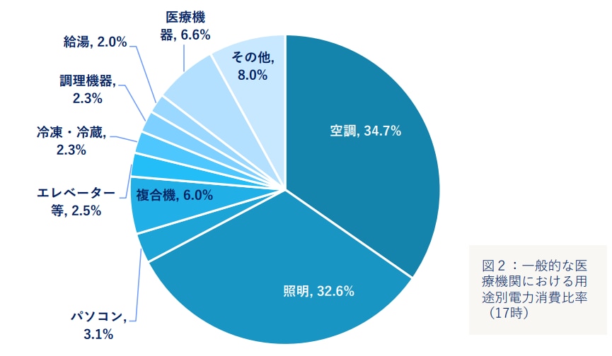 電力消費の内訳（夏季）