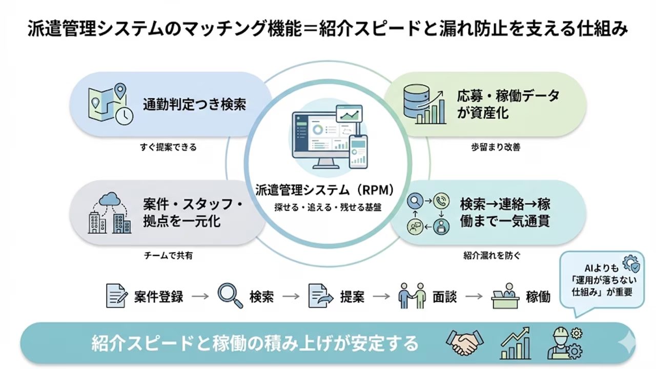 派遣管理システムのマッチング機能が紹介スピードと漏れ防止を支える図