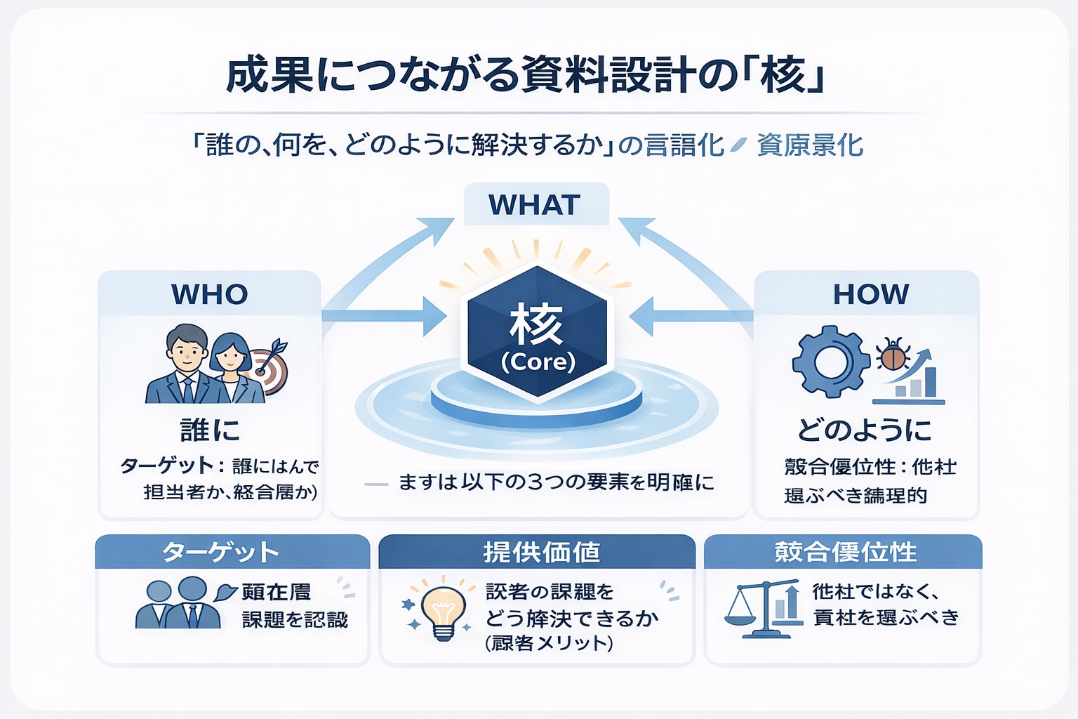 成果につながるサービス紹介資料の「核」は「誰の、何を、どのように解決するか」の言語化