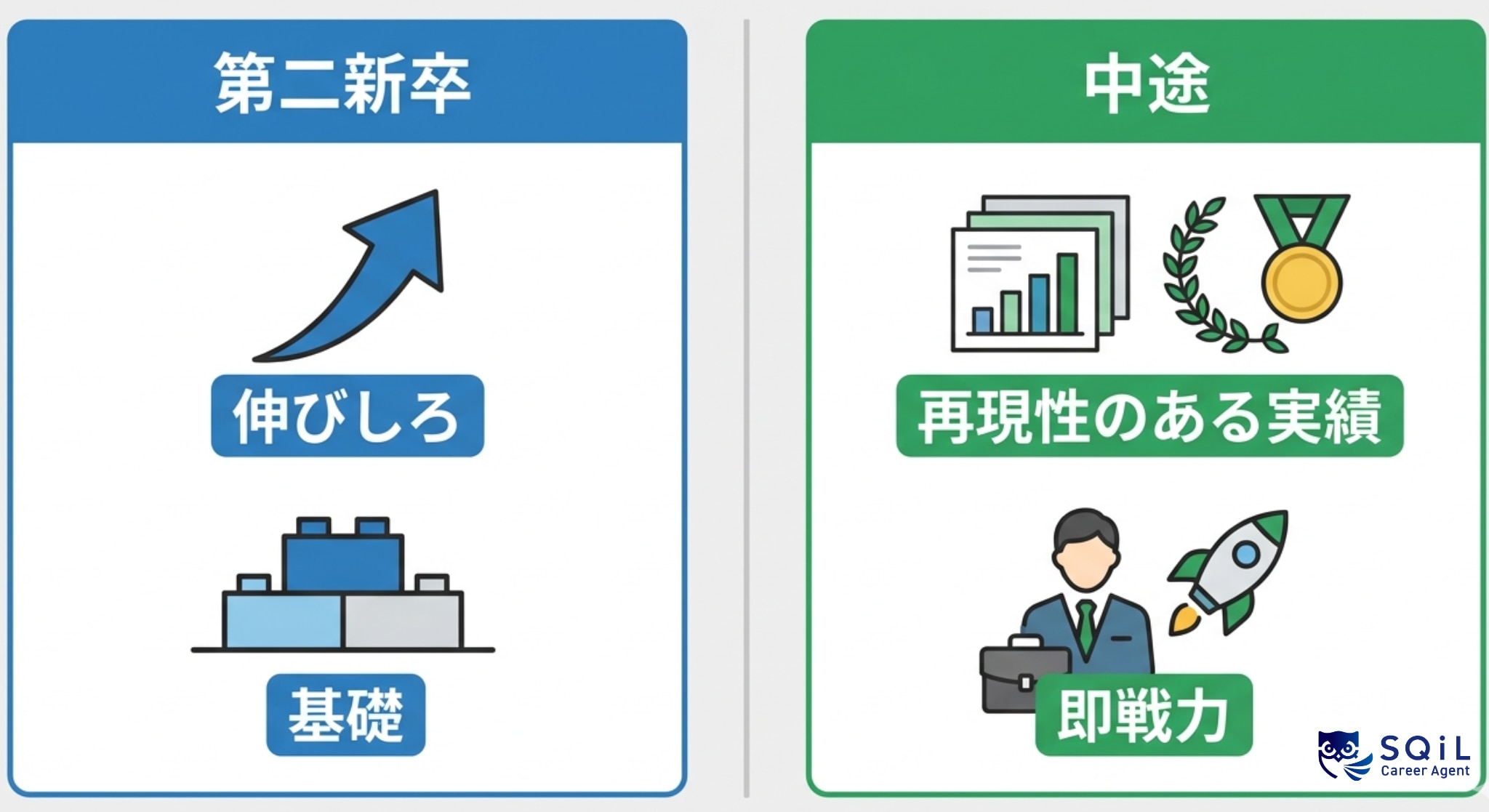 第二新卒の強みは、企業が伸びしろと若さを買って採用してくれる点です。その強みは第二新卒から中途にかけて変化していきます