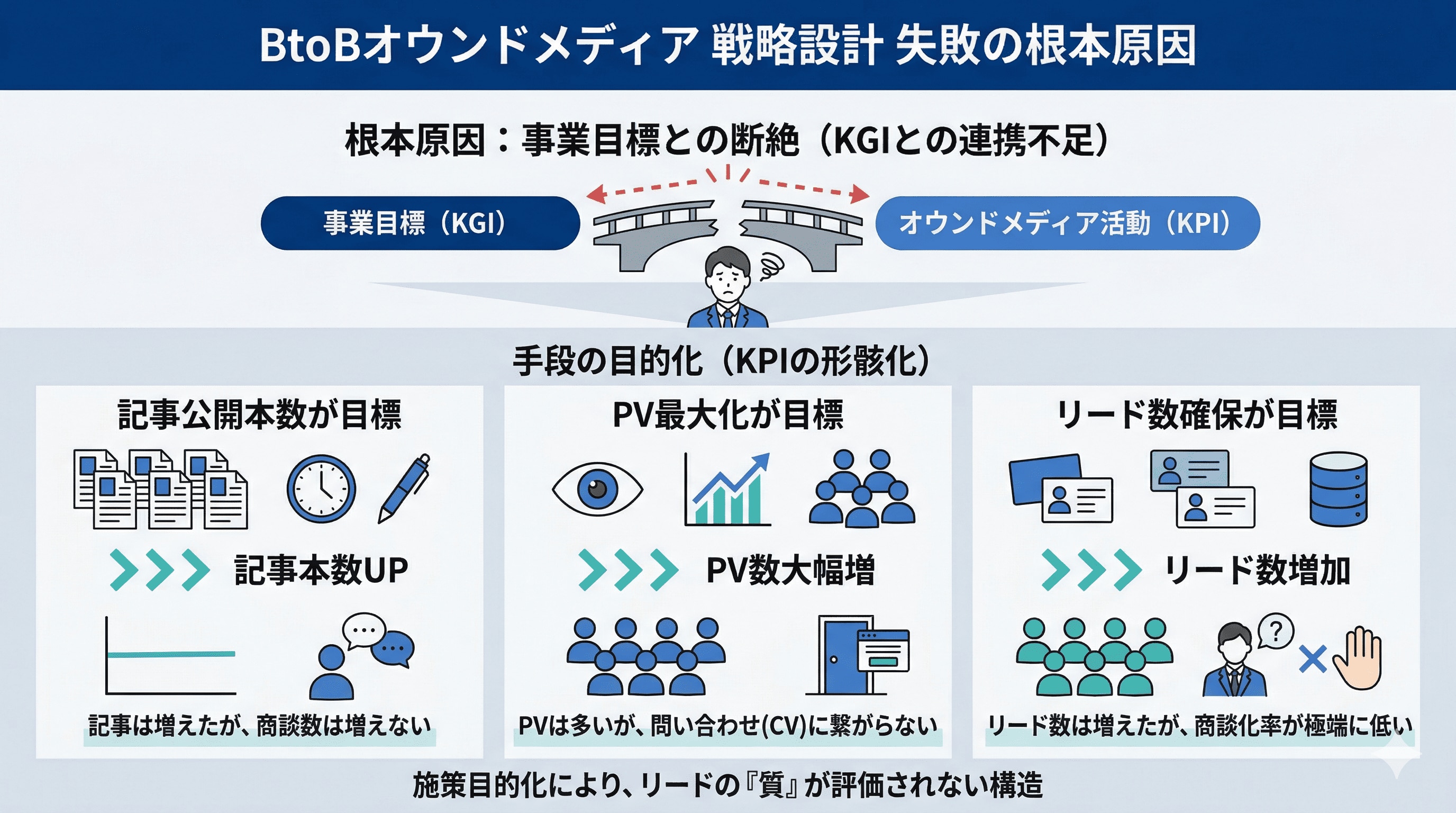 BtoBオウンドメディア戦略設計　失敗の根本原因