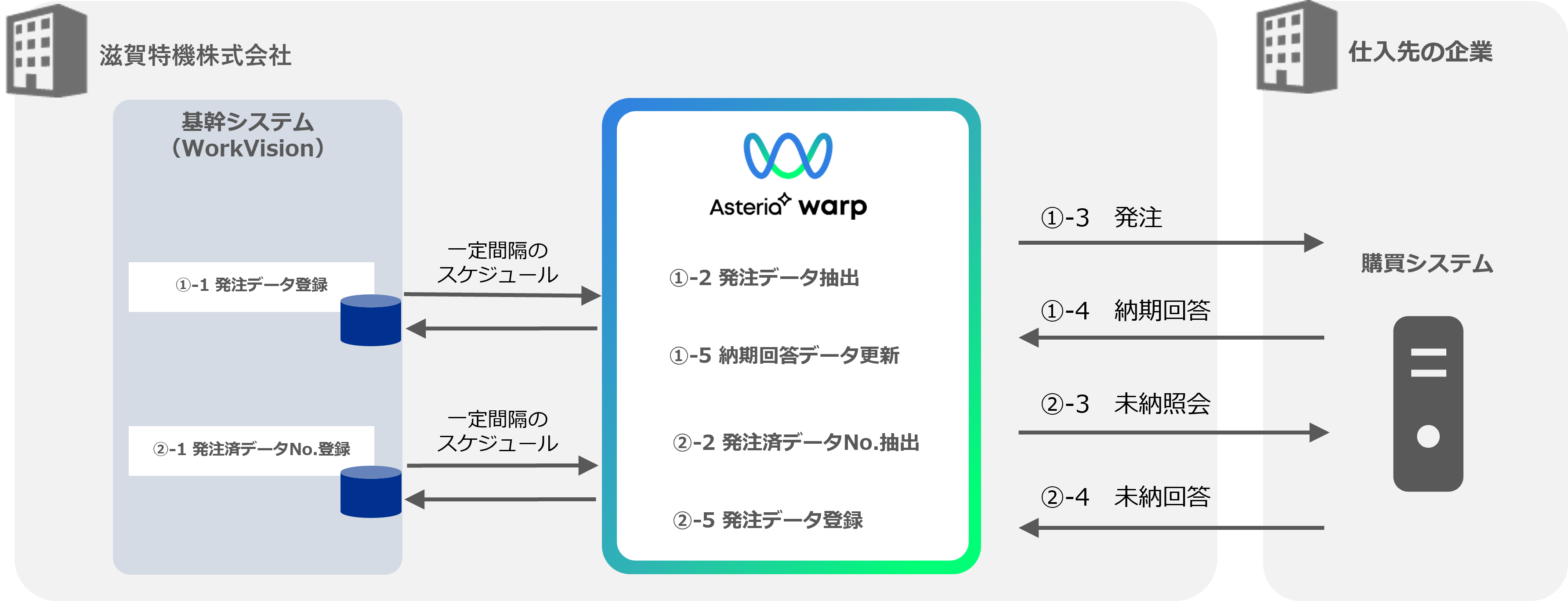 滋賀特機株式会社 データ連携図
