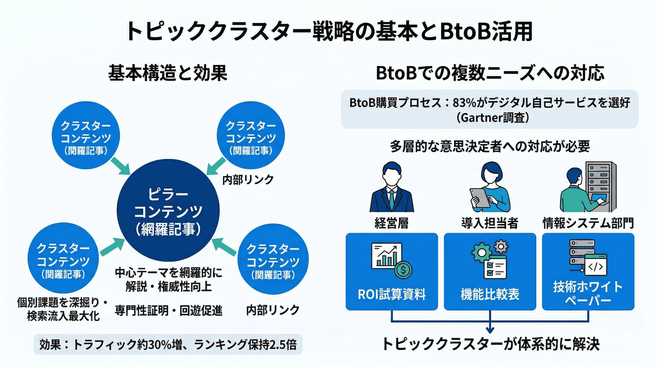 	トピッククラスターの基本