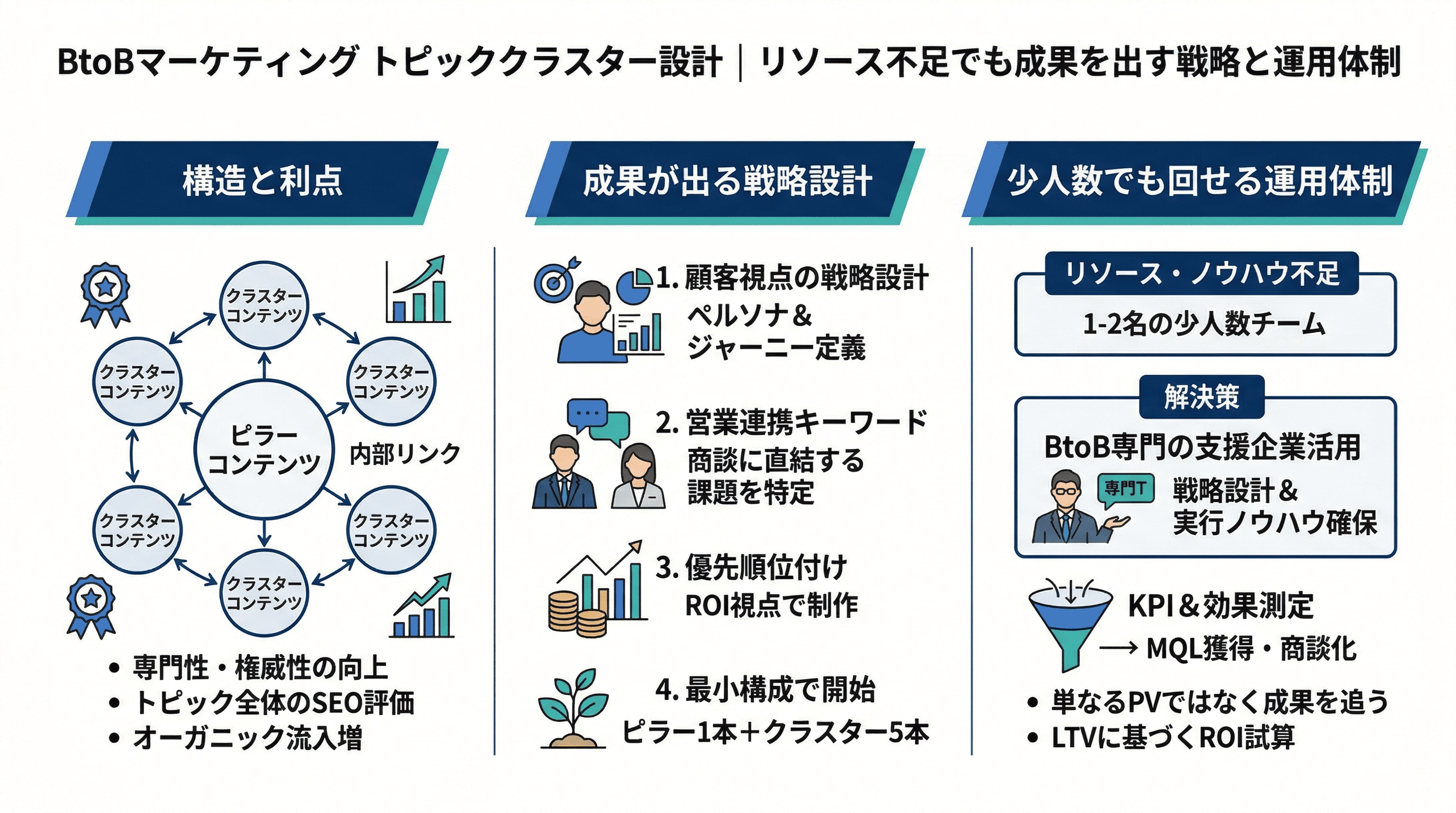 BtoBマーケティングトピッククラスター設計｜リソース不足でも成果を出す