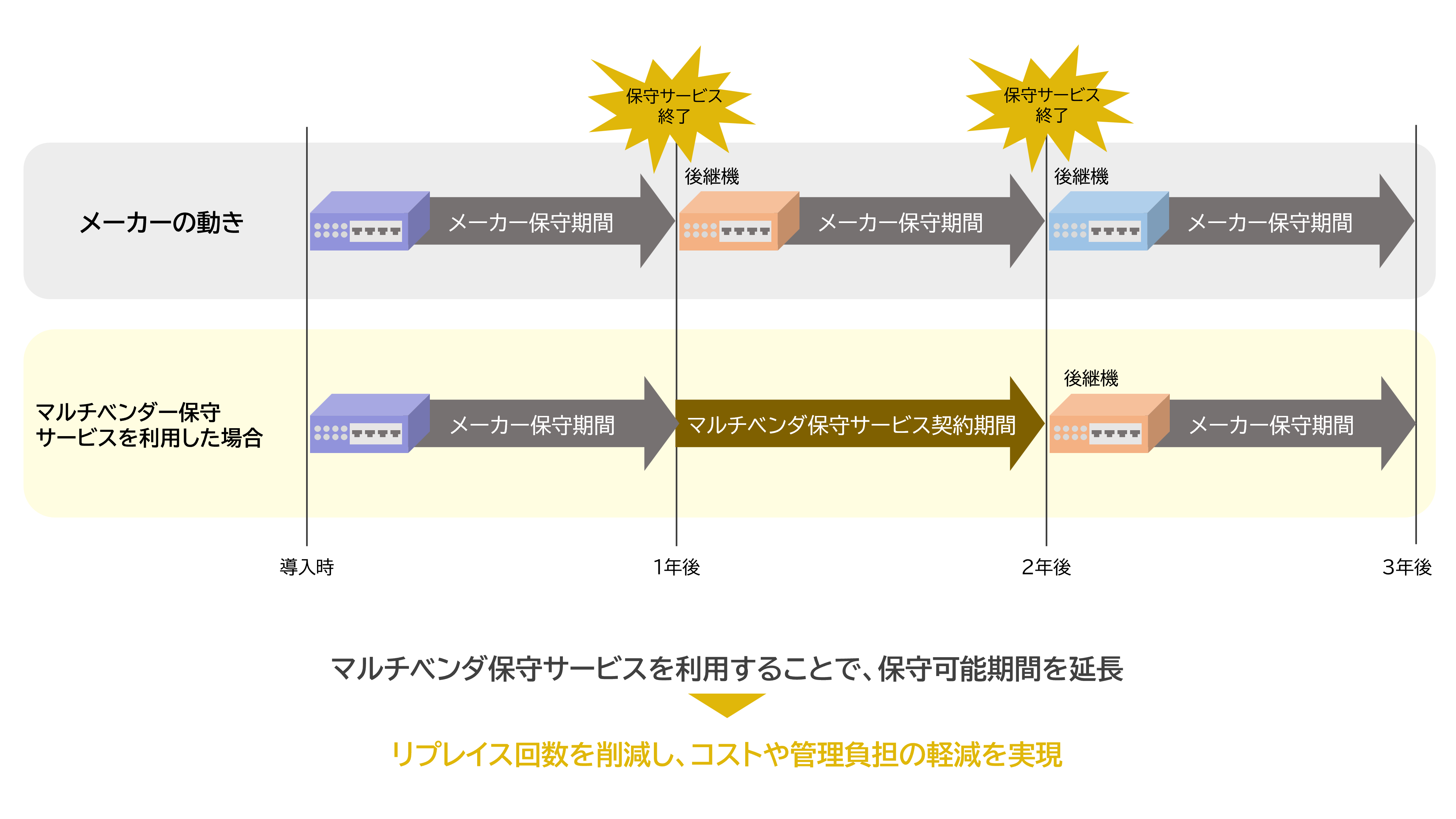 マルチベンダー保守機能説明