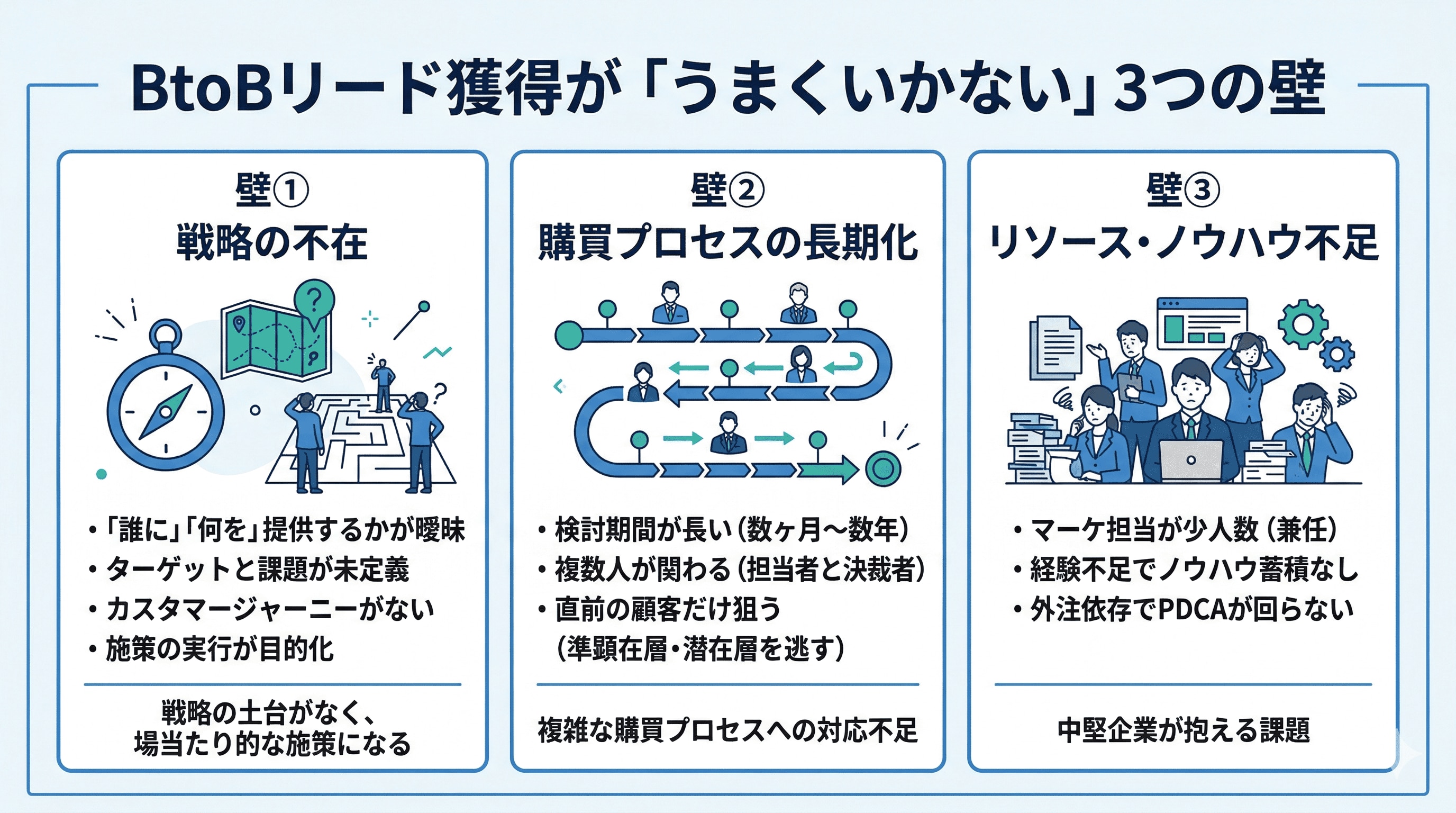 BtoBリード獲得がうまくいかない3つの壁