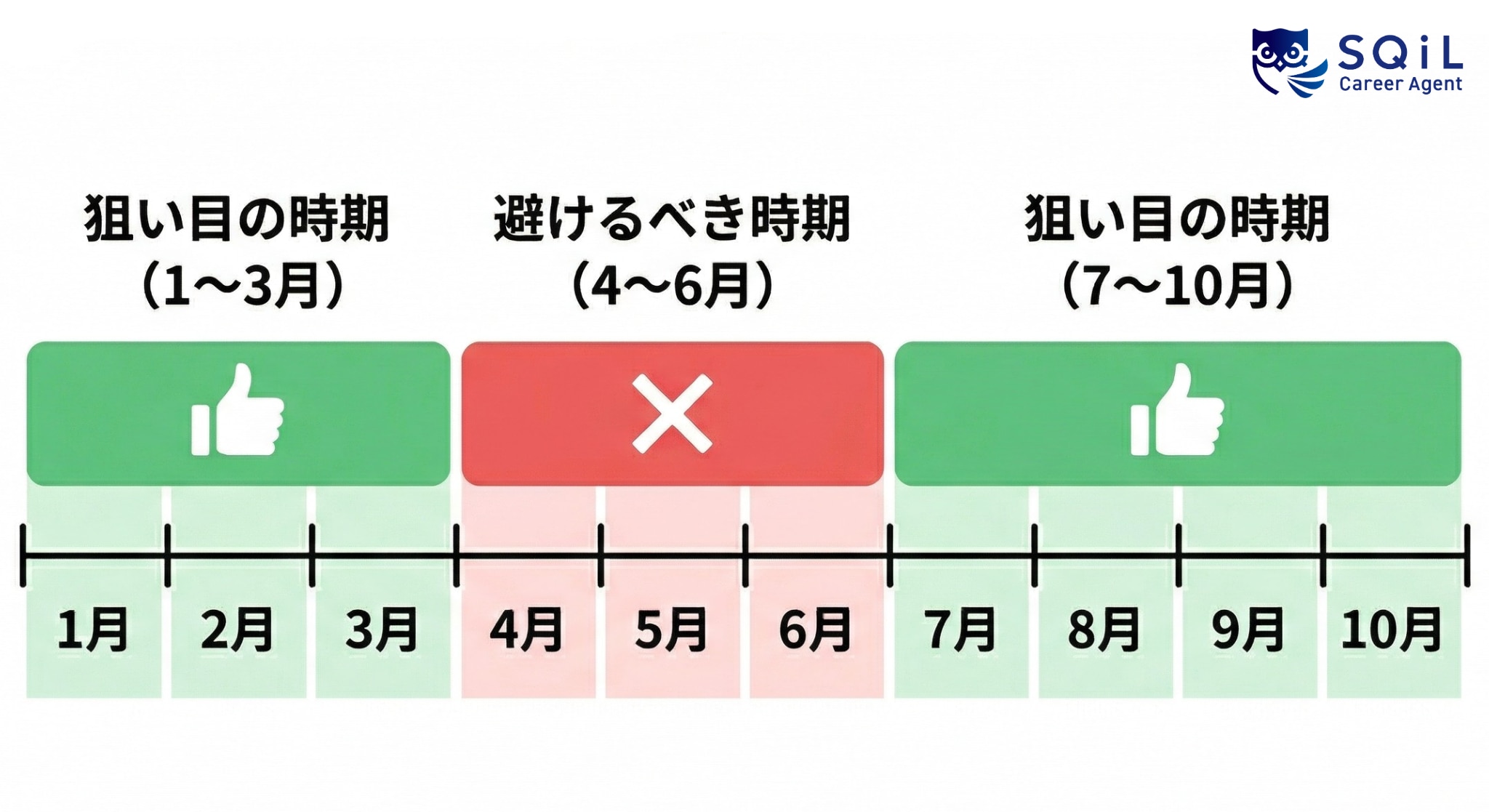 転職の狙い目時期は1〜3月・7〜10月