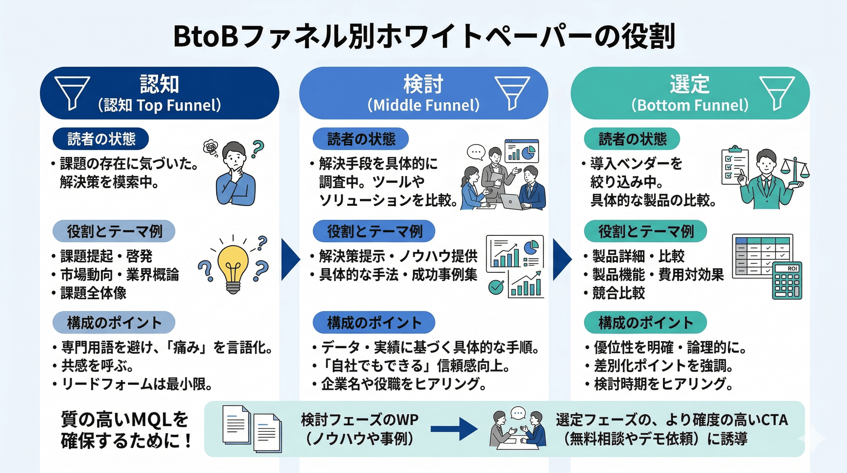 BtoBファネル別ホワイトペーパーの役割