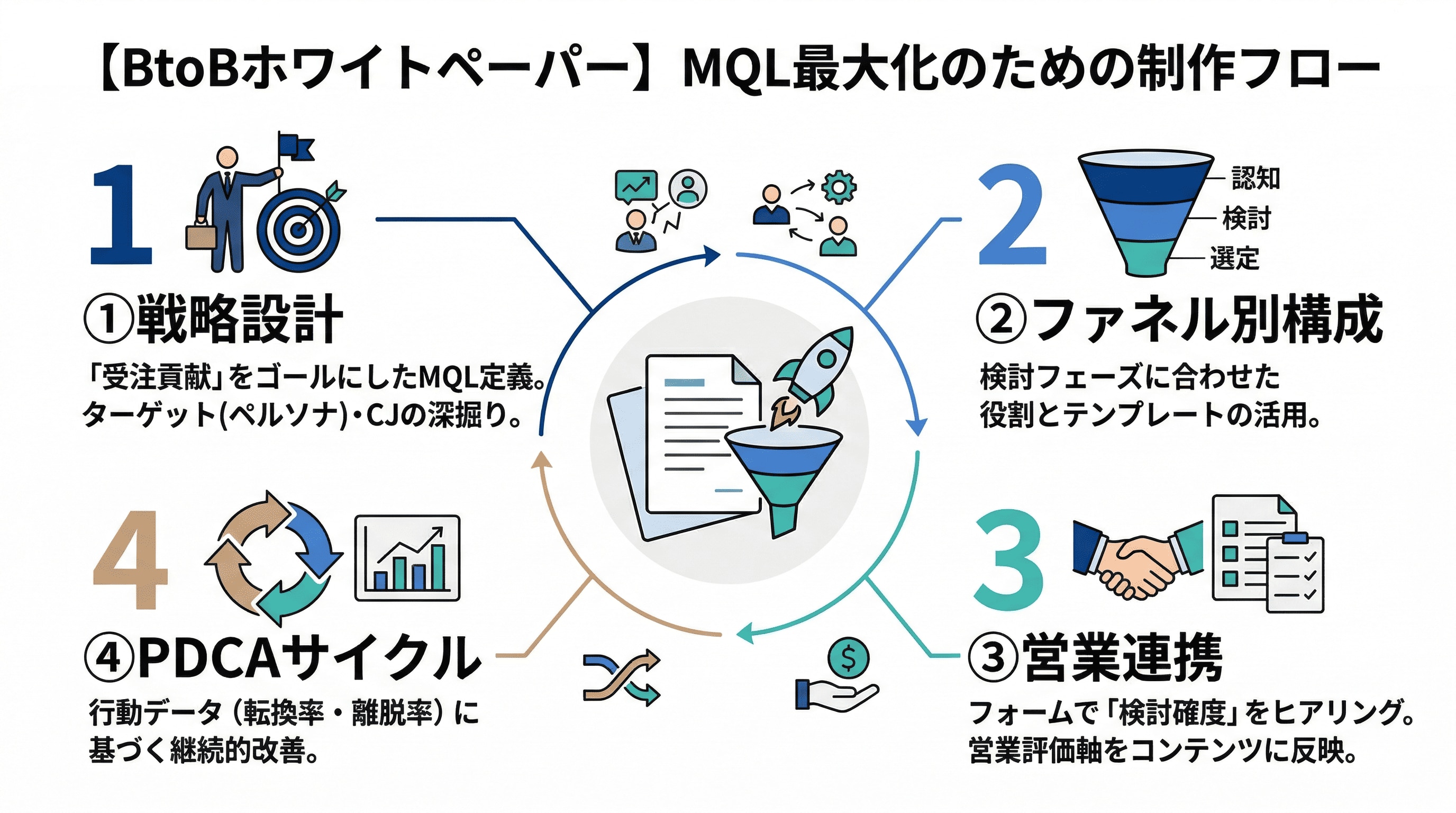 BtoBホワイトペーパーMQL最大化のための制作フロー