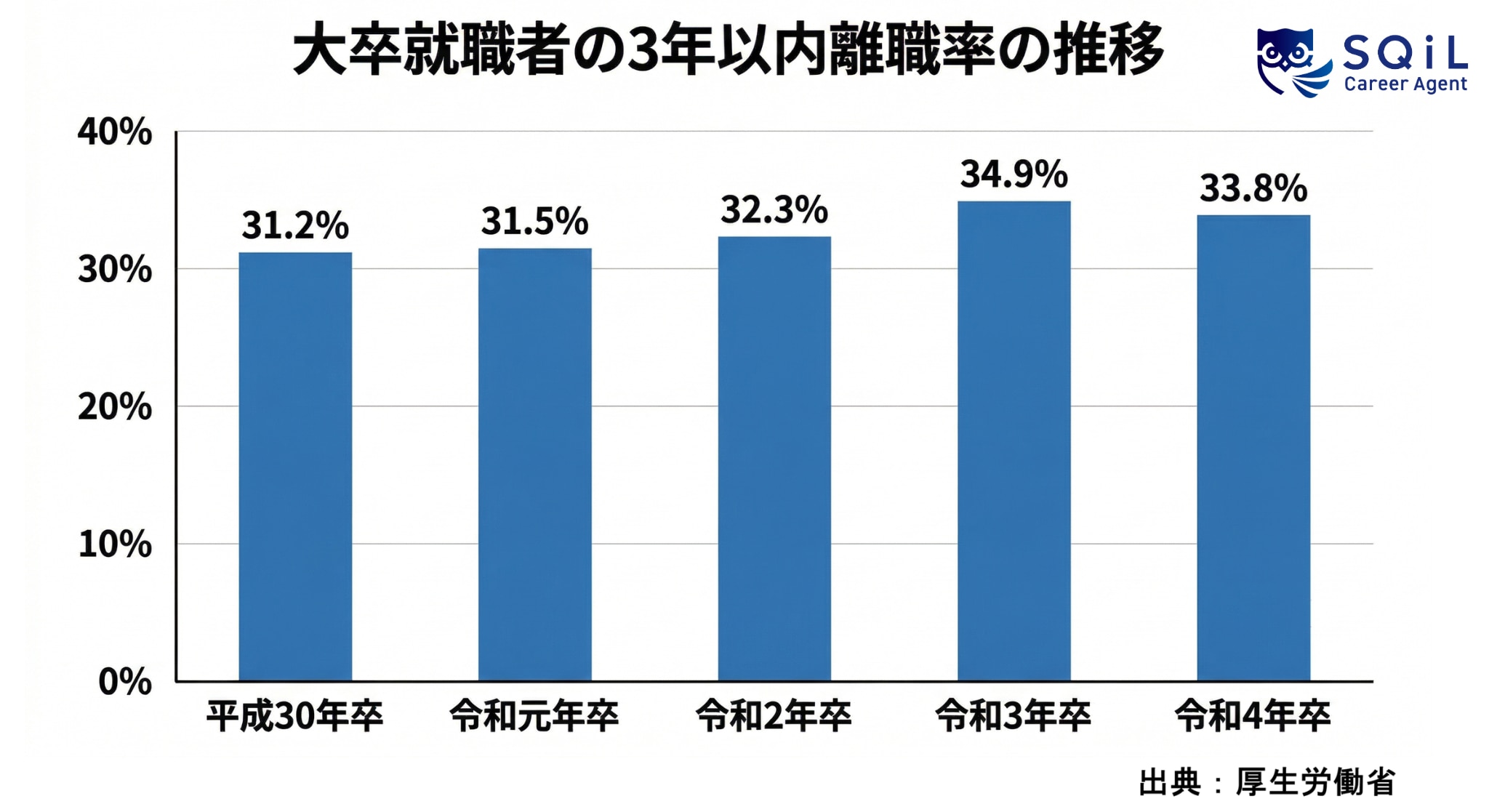 大卒就職者の3年以内の離職率の推移