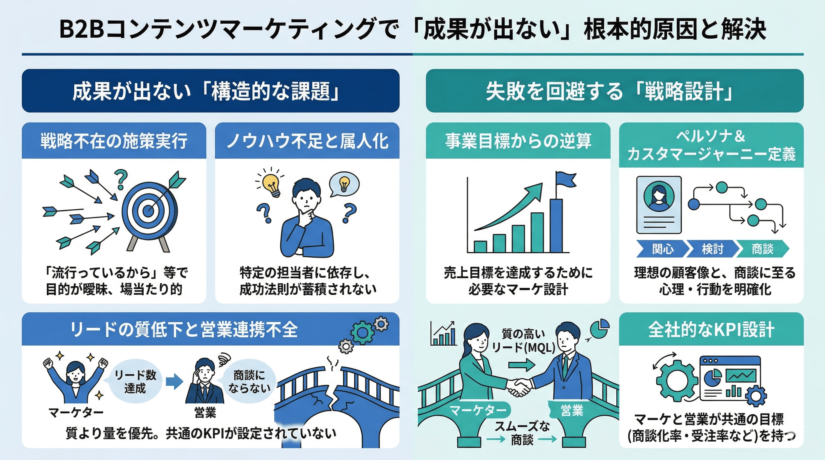 コンテンツマーケティングで成果が出ない根本的原因