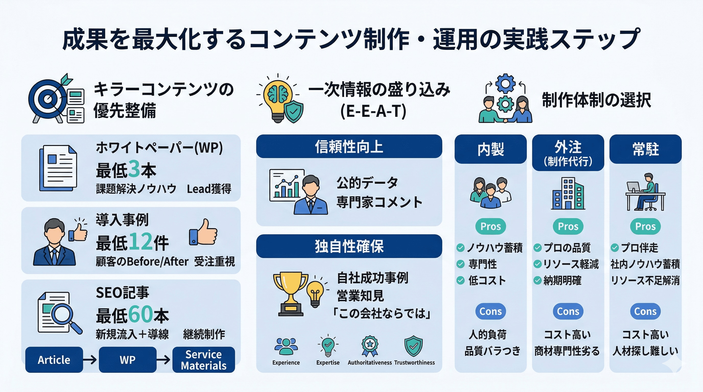 成果を最大化するコンテンツ制作運用の実践ステップ