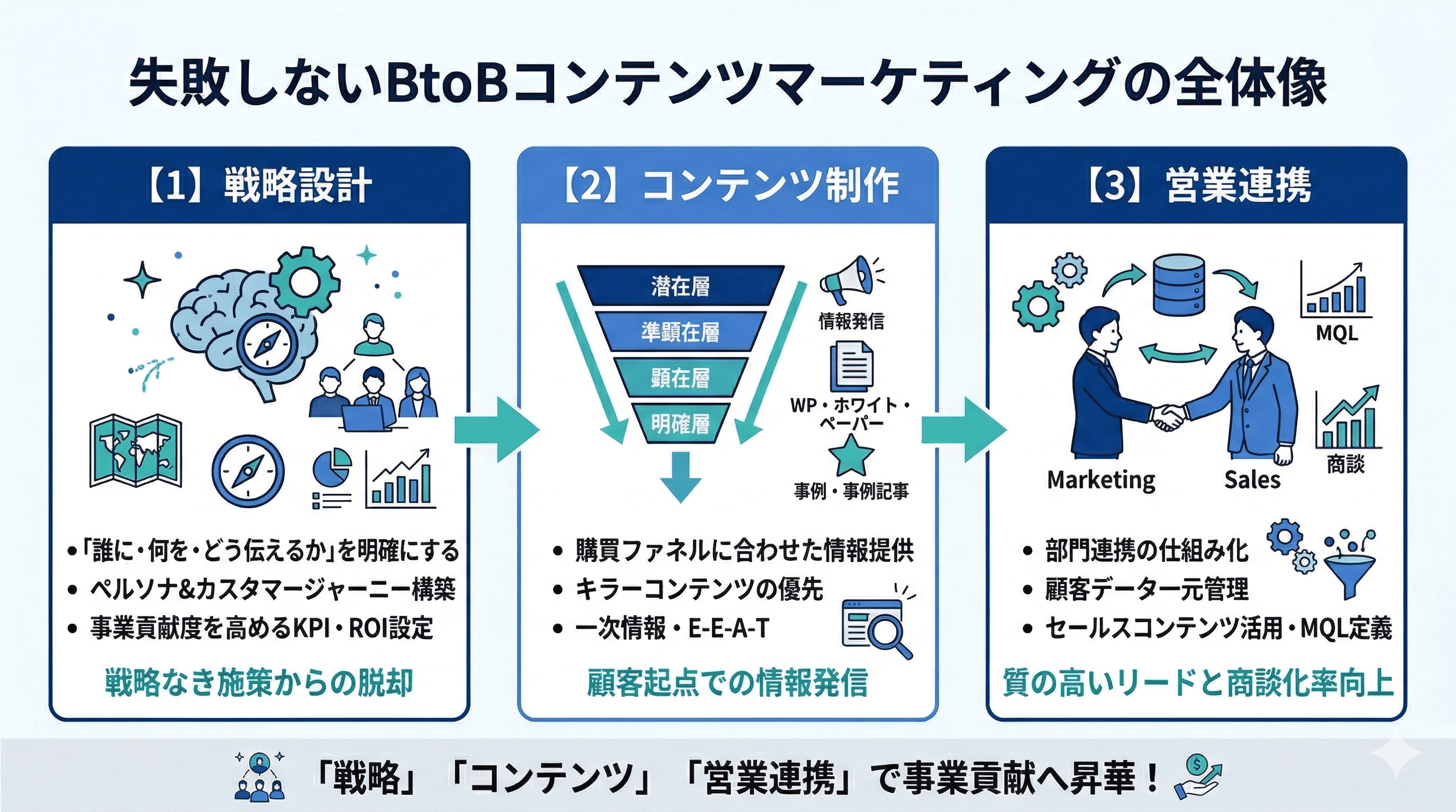 失敗しないBtoBコンテンツマーケティングの全体像