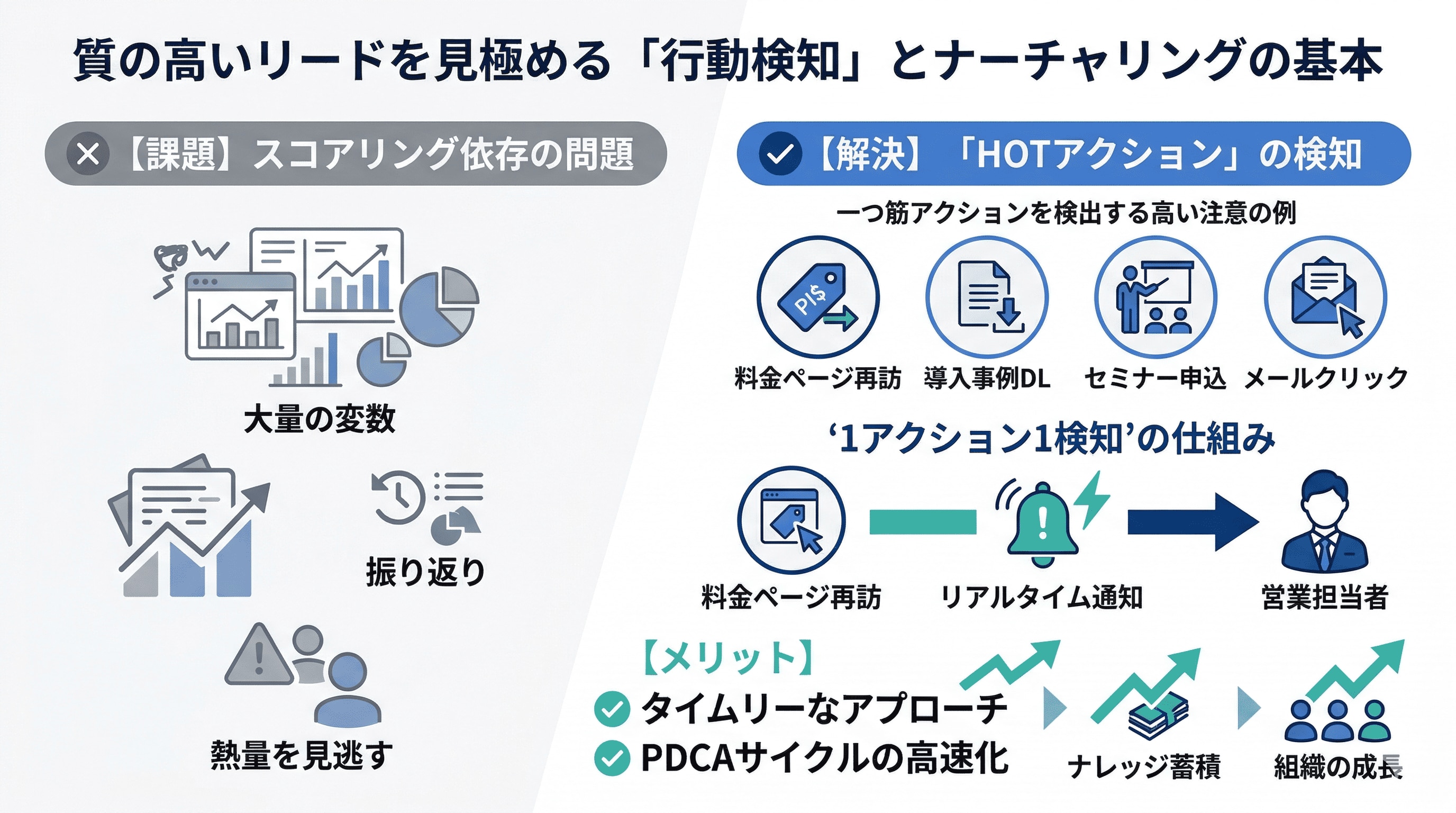 質の高いリードを見極めるナーチャリングの基本