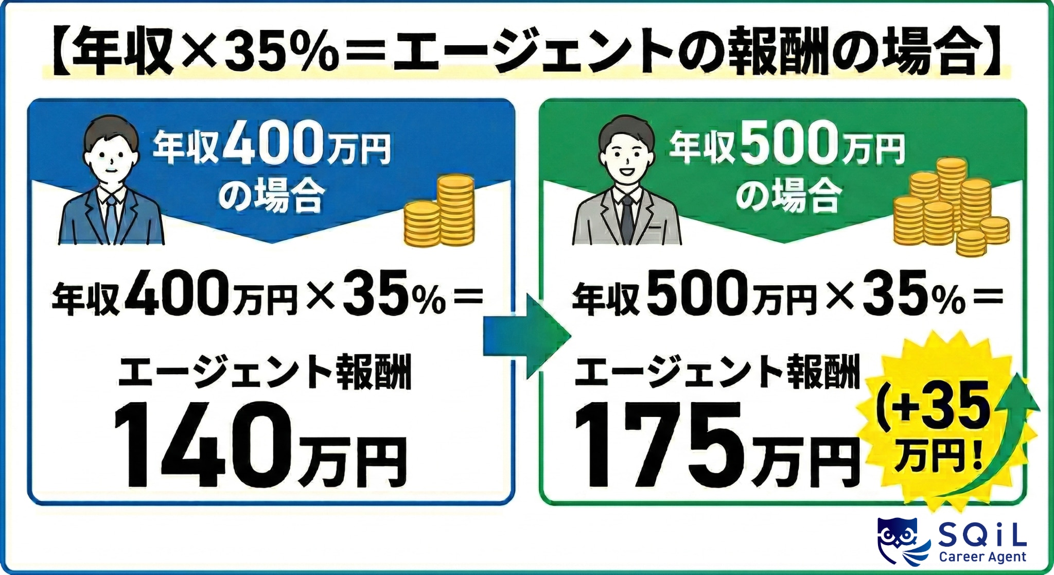 年収×35%＝エージェントの報酬の場合。求職者の年収が高くなればなるほどエージェントの売上も増える。