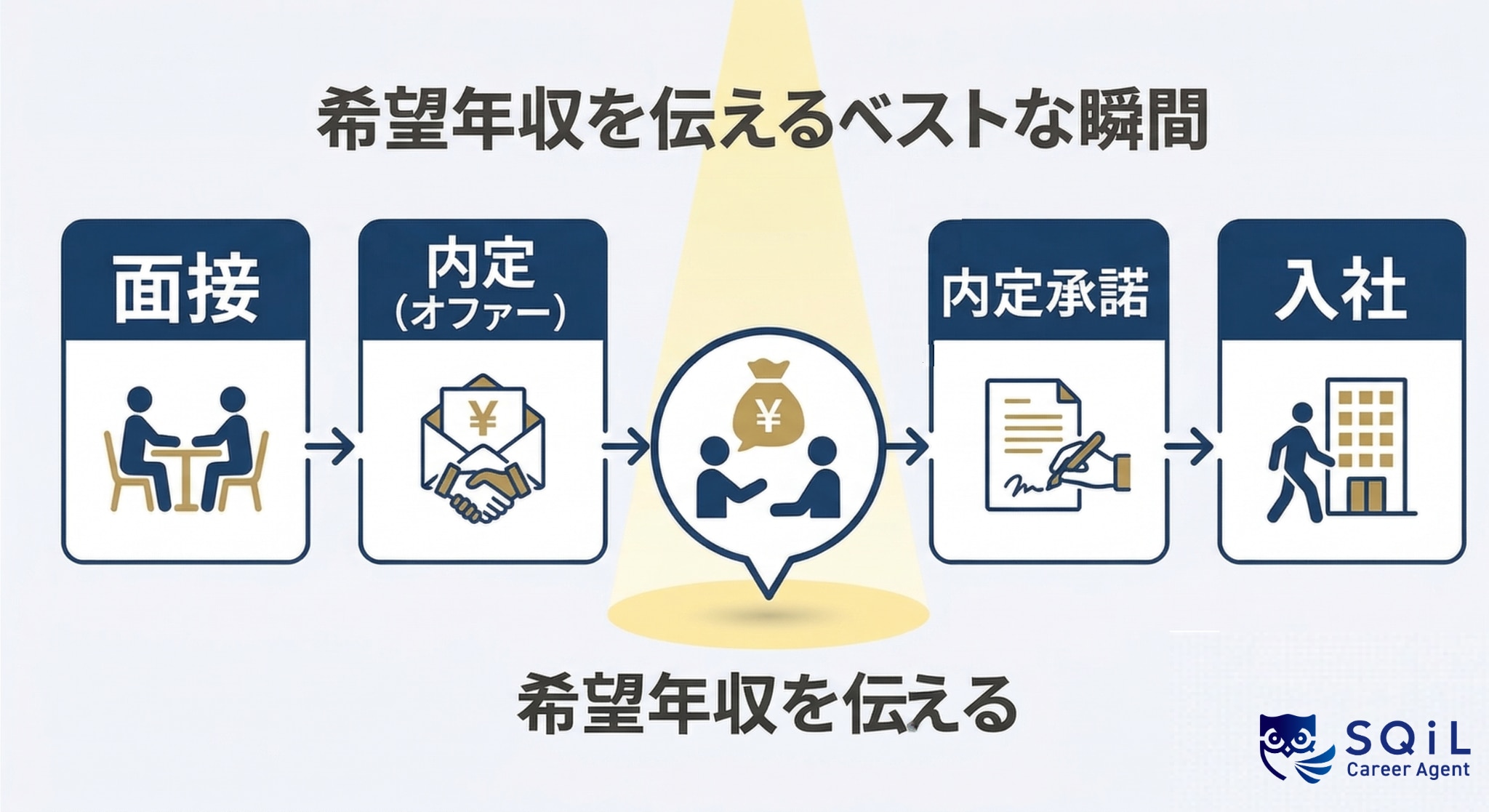 希望年収を伝えるベストタイミングは内定から内定承諾の間