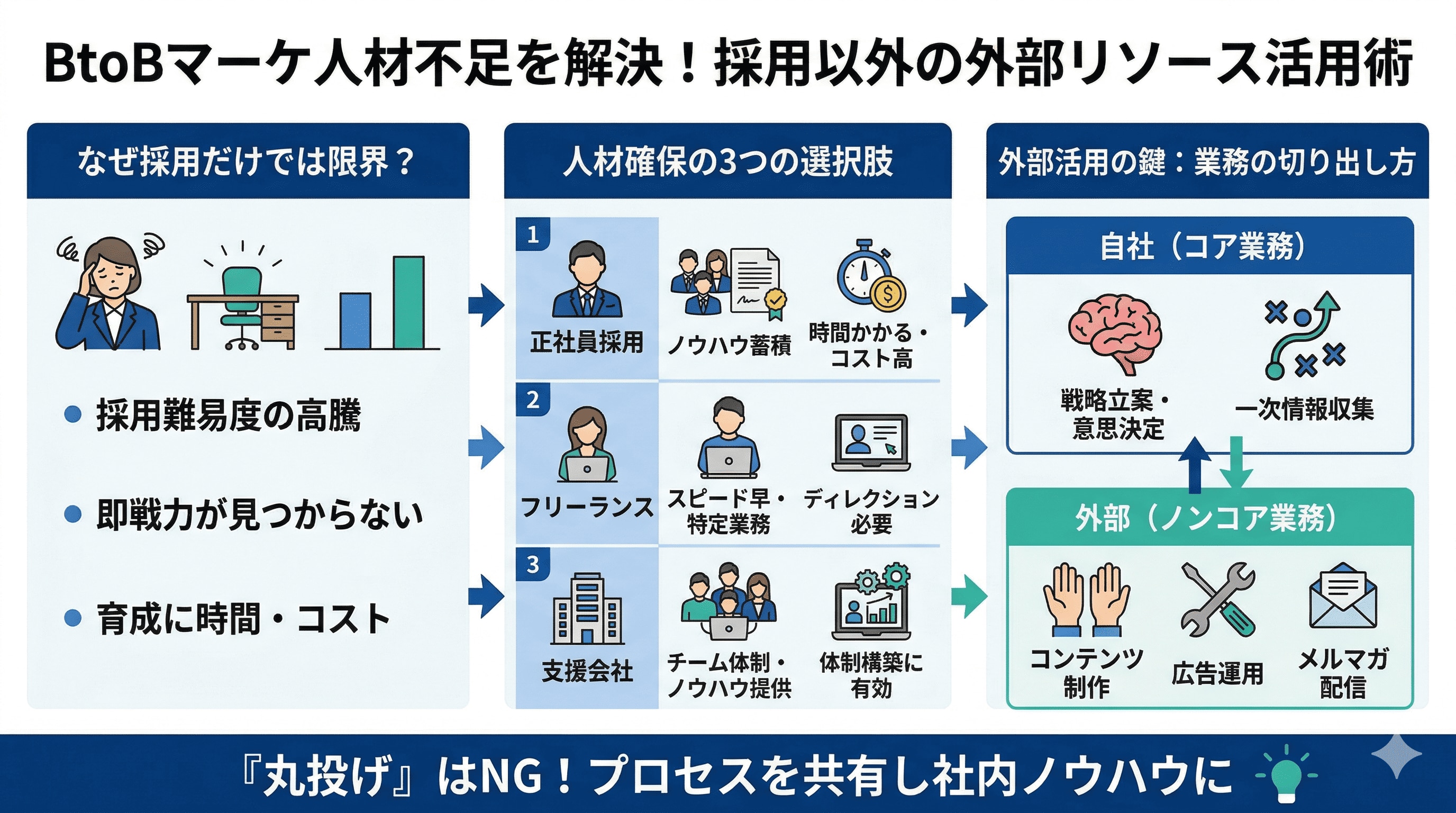 BtoBマーケ人材不足を解消！採用以外の外部リソース活用