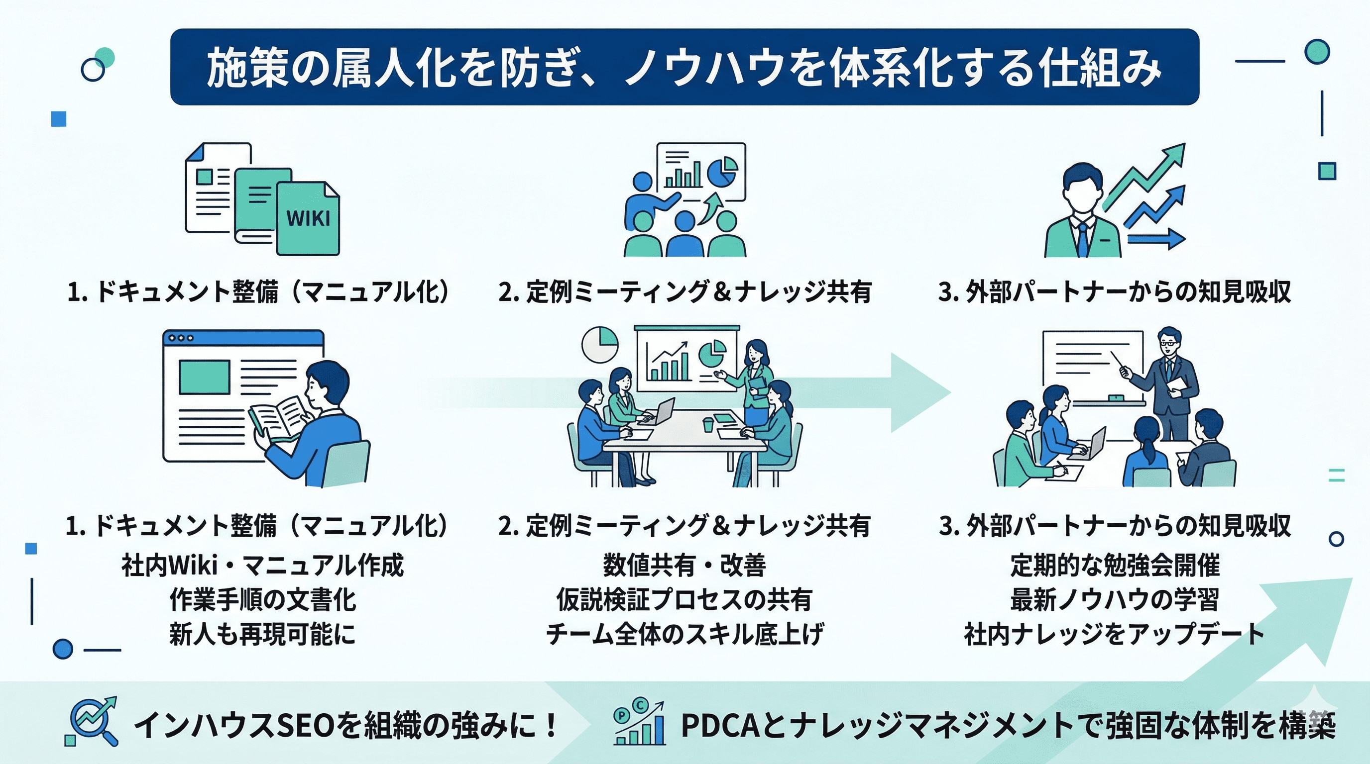 施策の属人化を防ぎノウハウを体系化する仕組み