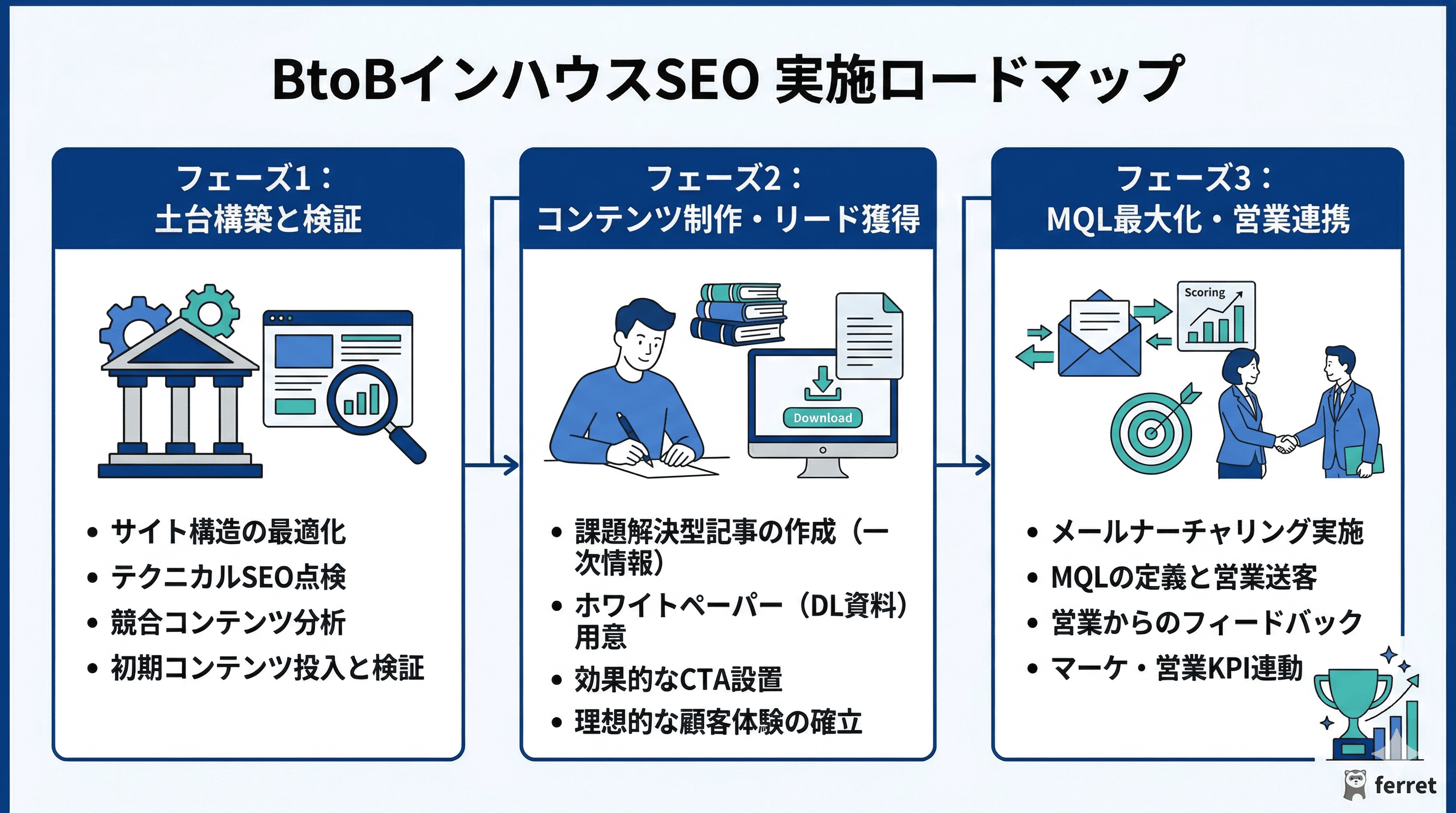インハウスSEO実施のロードマップ