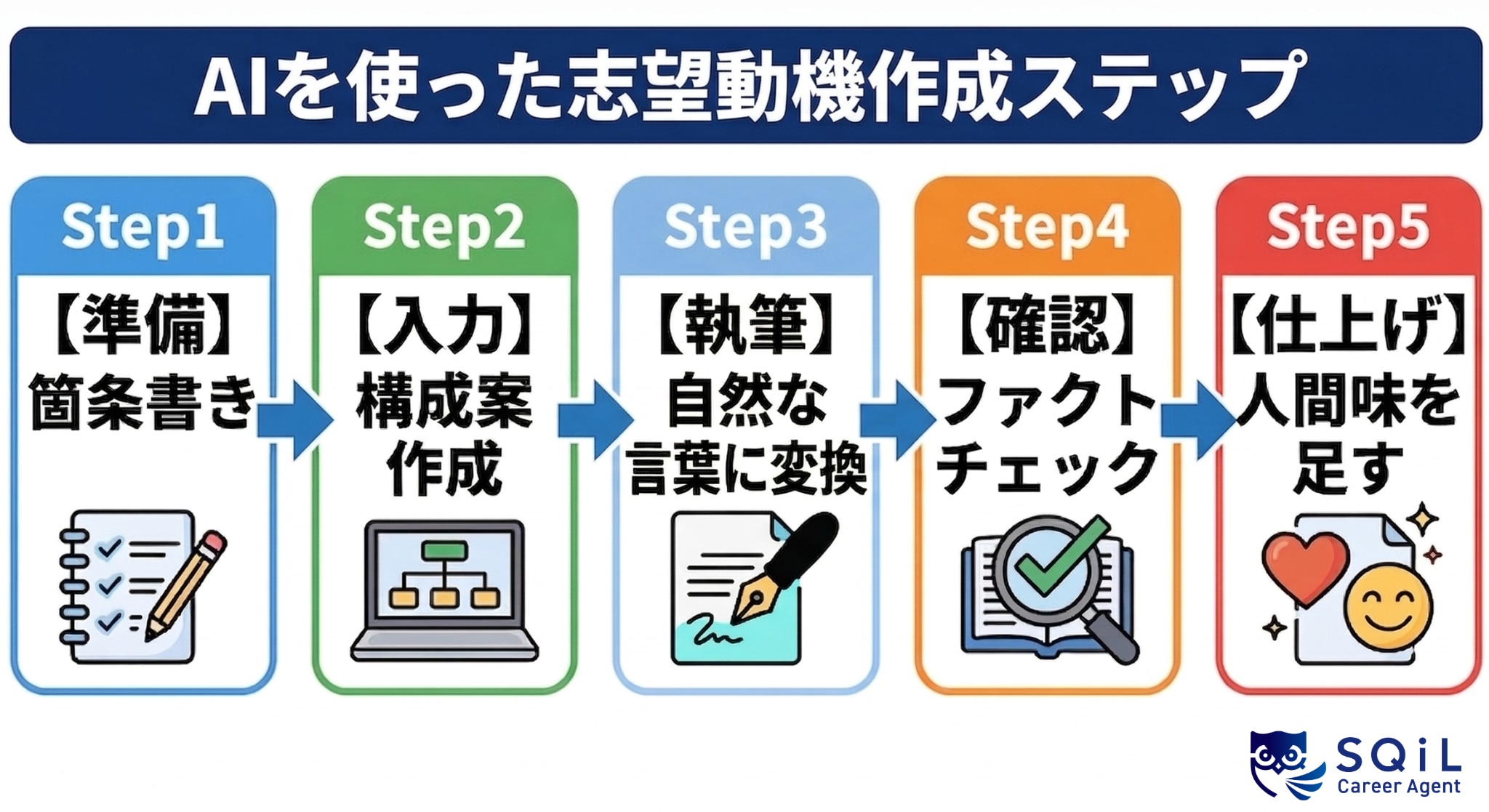 AIを使った志望動機作成ステップ