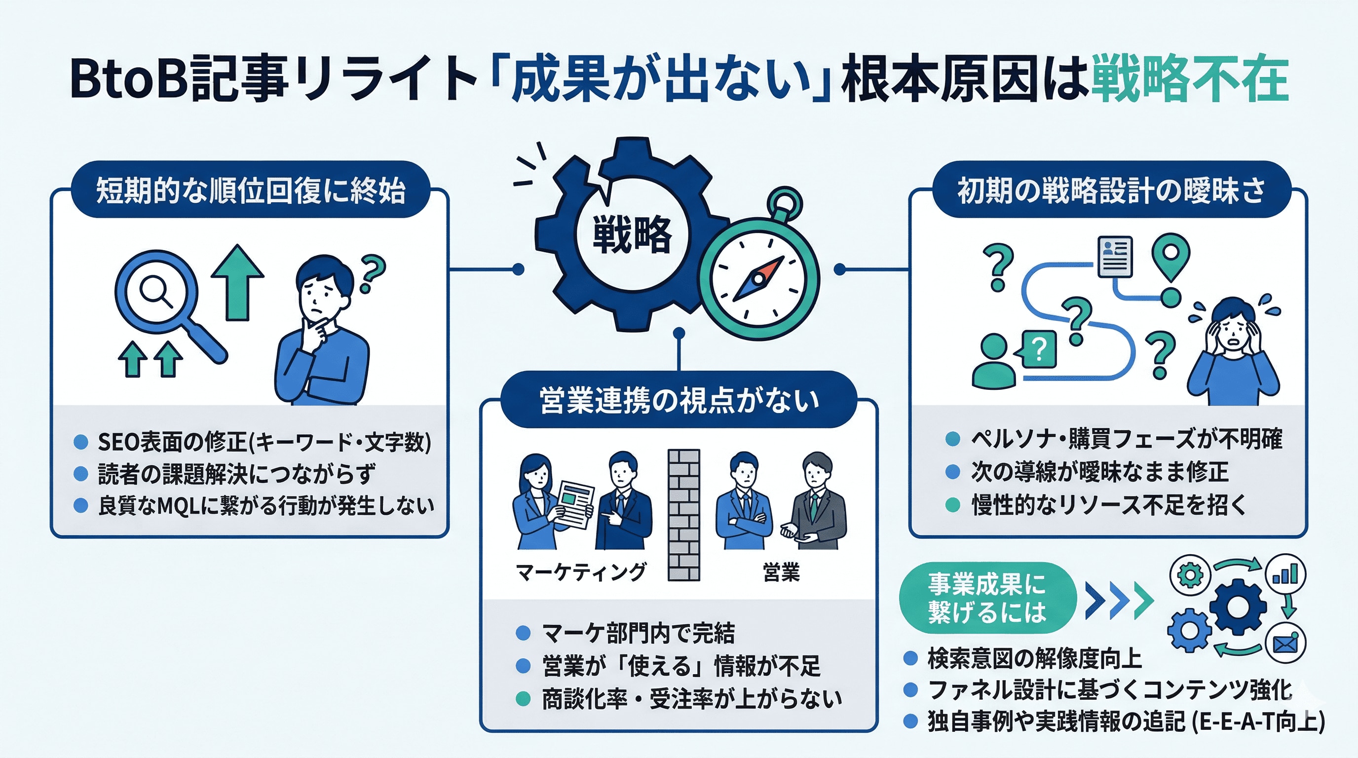 リライトの成果が出ない根本原因は「戦略設計」
