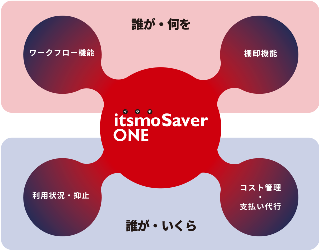 itsmoSaverONE　サービス概要図