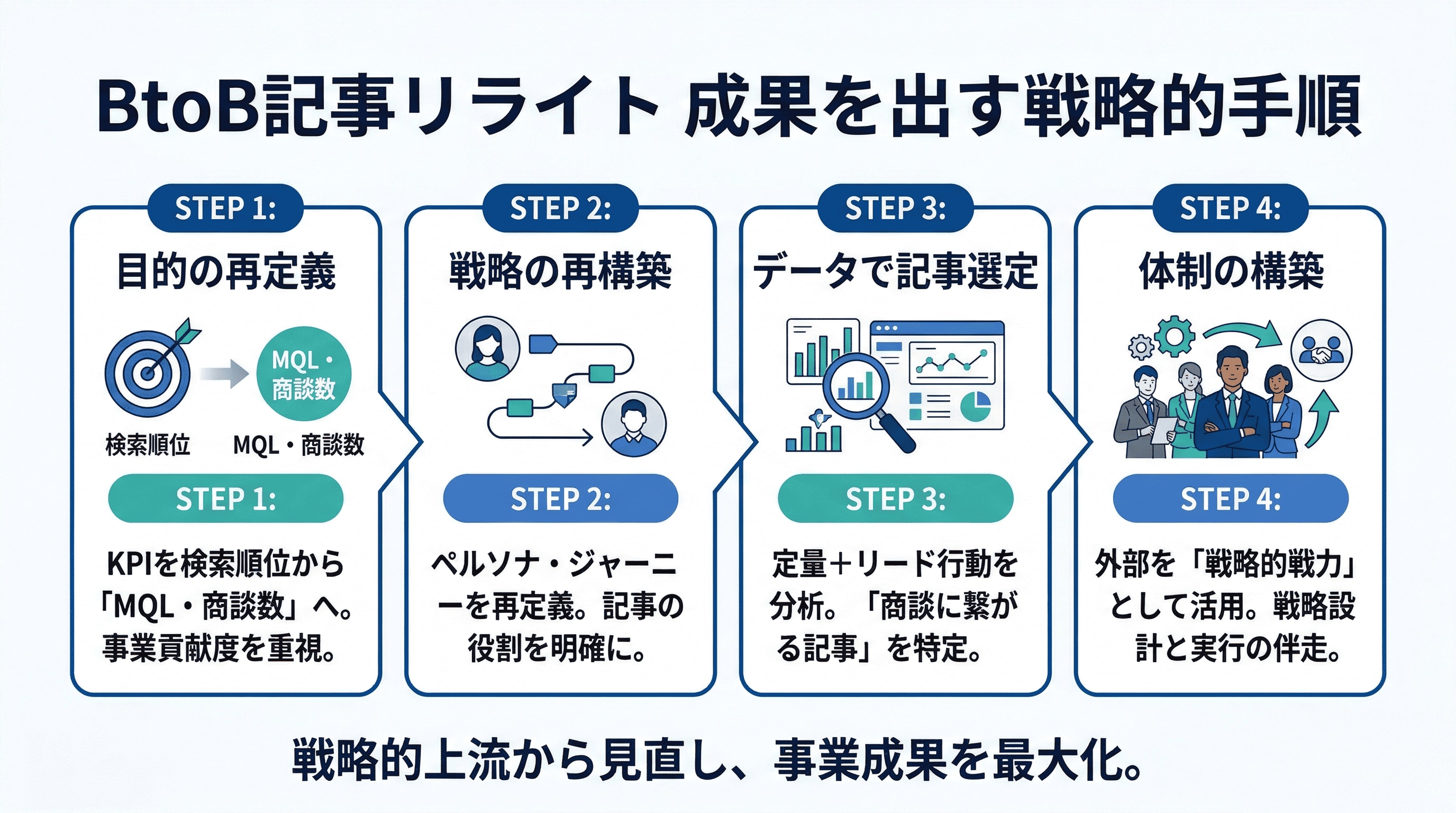 BtoB SEO記事リライトで成果を出す戦略的手順