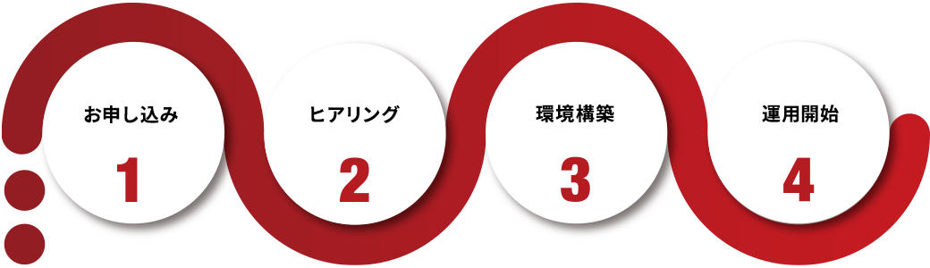 お申し込みから運用開始までのフロー図