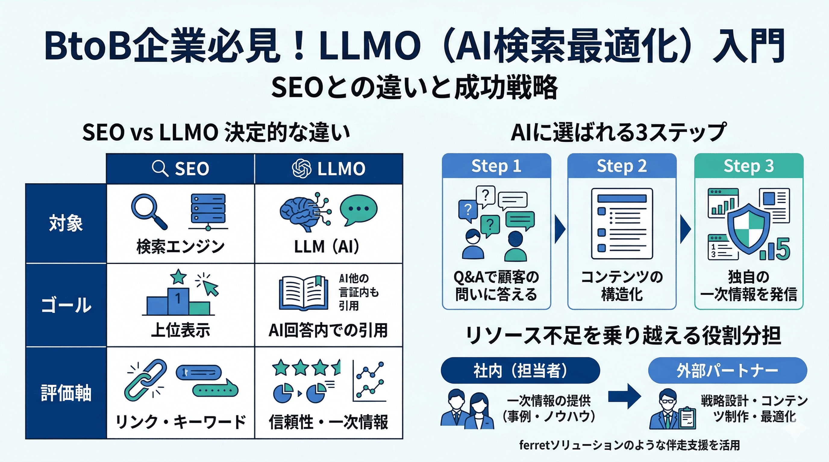 LLMO（AI検索最適化）入門